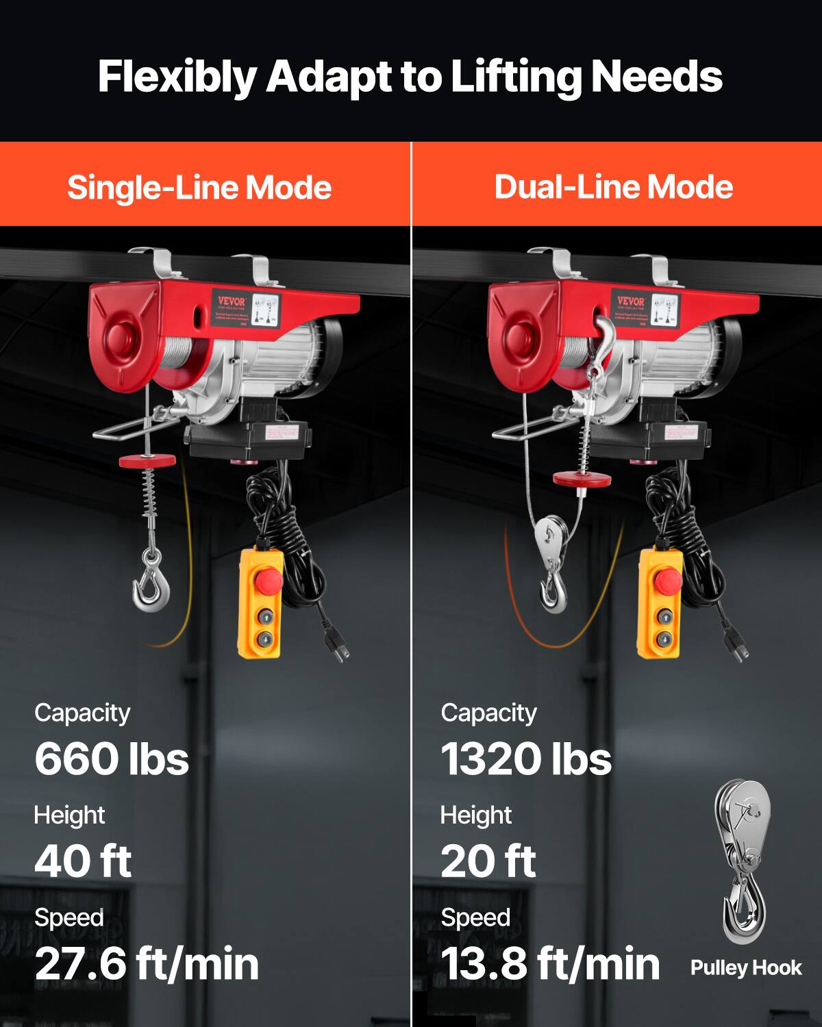 Flexibly Adapt to Lifting Needs

Single-Line Mode
- Capacity: 660 lbs
- Height: 40 ft
- Speed: 27.6 ft/min

Dual-Line Mode
- Capacity: 1320 lbs
- Height: 20 ft
- Speed: 13.8 ft/min

Pulley Hook