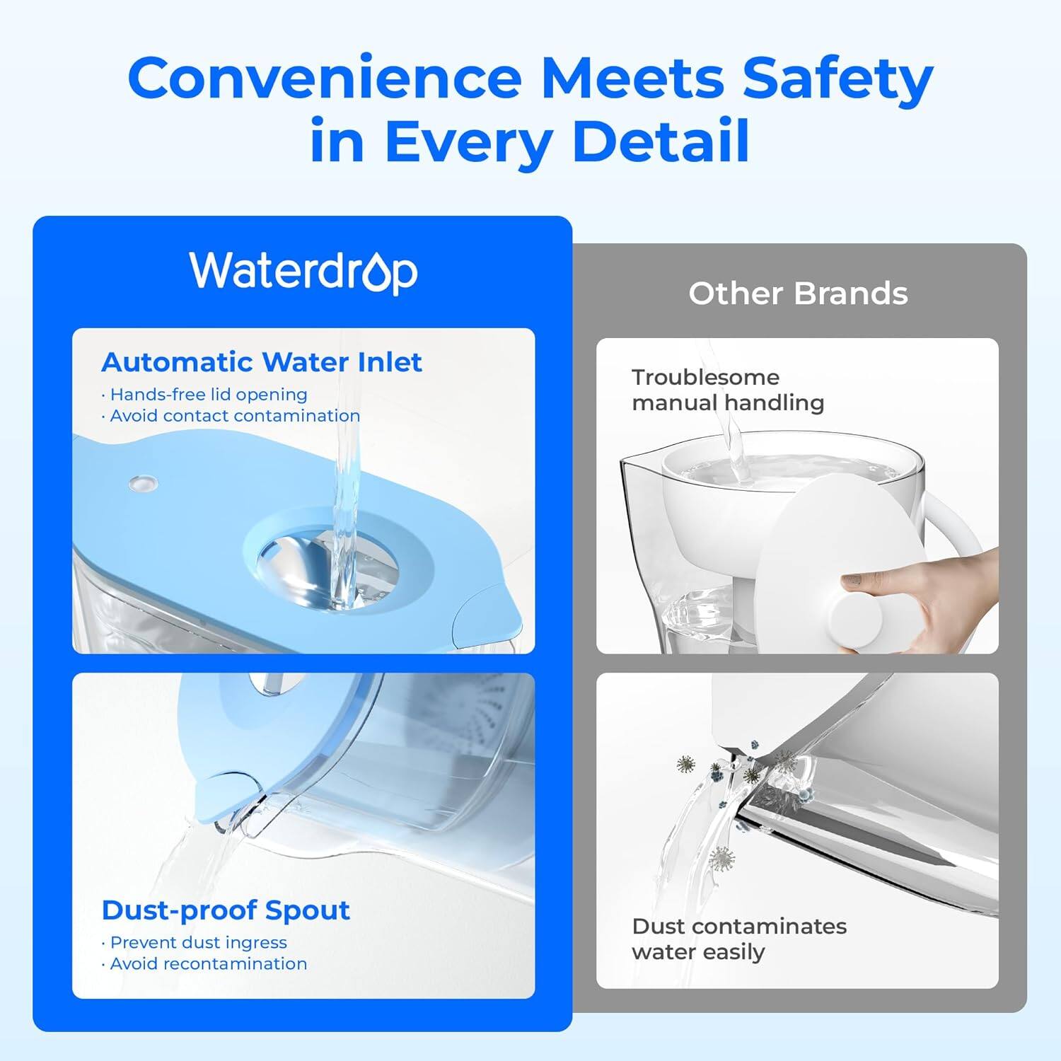 Convenience Meets Safety in Every Detail

Waterdrop

Automatic Water Inlet
- Hands-free lid opening
- Avoid contact contamination

Dust-proof Spout
- Prevent dust ingress
- Avoid recontamination

Other Brands

Troublesome manual handling

Dust contaminates water easily