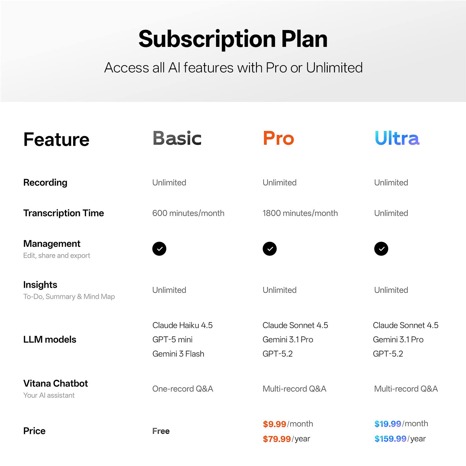 Subscription Plan  
Access all AI features with Pro or Unlimited

| Feature               | Basic          | Pro                  | Ultra                |
|-----------------------|----------------|----------------------|----------------------|
| Recording             | Unlimited      | Unlimited            | Unlimited            |
| Transcription Time    | 600 minutes/month | 1800 minutes/month | Unlimited            |
| Management            | Edit, share and export | Edit, share and export | Edit, share and export |
| Insights              | Unlimited      | Unlimited            | Unlimited            |
| LLM models            | Claude Haiku 4.5, GPT-5 mini, Gemini 3 Flash | Claude Sonnet 4.5, Gemini 3.1 Pro, GPT-5.2 | Claude Sonnet 4.5, Gemini 3.1 Pro, GPT-5.2 |
| Vitana Chatbot        | One-record Q&A  | Multi-record Q&A      | Multi-record Q&A      |
| Price                 | Free           | $9.99/month, $79.99/year | $19.99/month, $159.99/year |