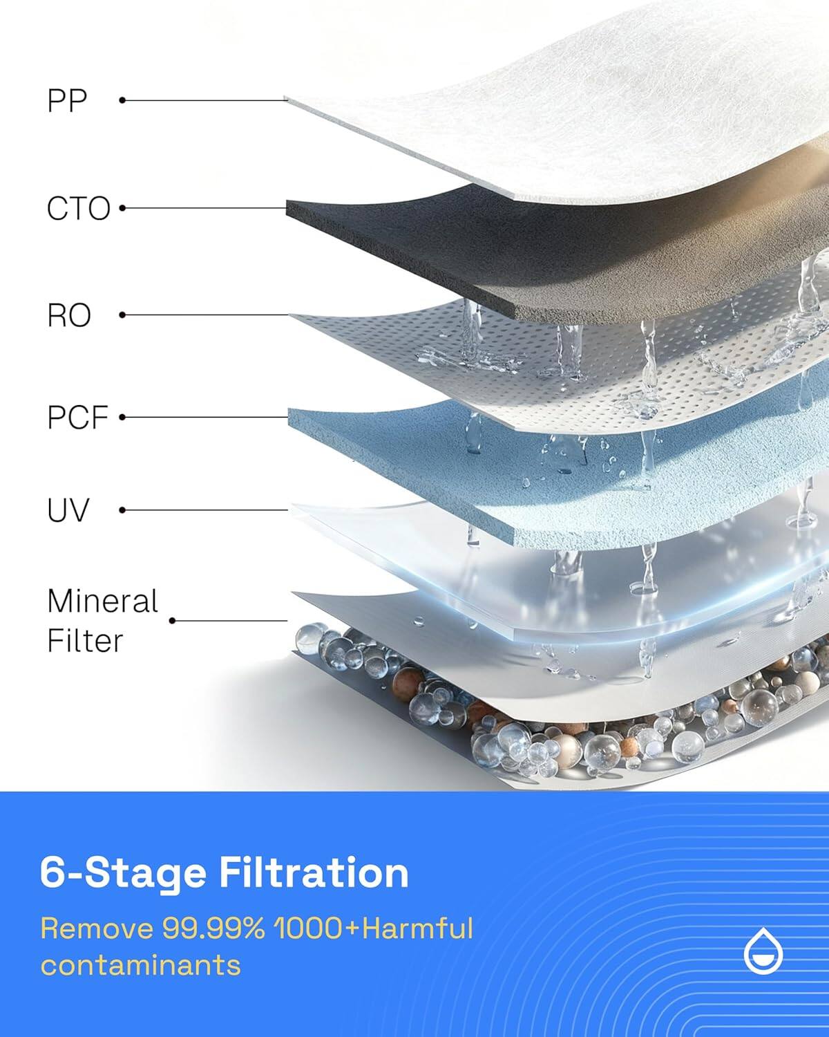 PP T RO PCF UV Mineral Filter  
6-Stage Filtration  
Remove 99.99% 1000+ Harmful contaminants