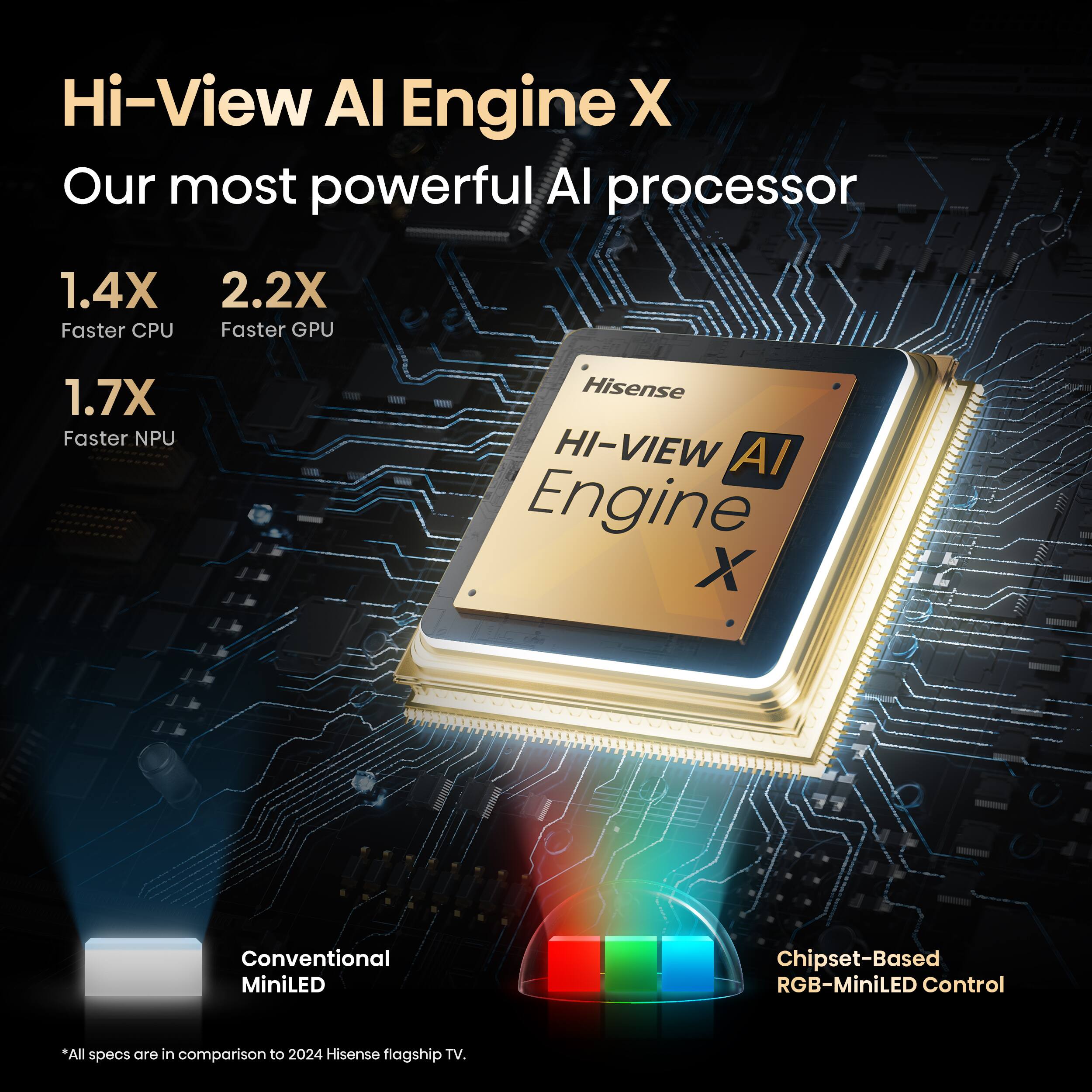 Hi-View AI Engine X: Our most powerful AI processor. 1.4X Faster CPU, 2.2X Faster GPU, 1.7X Faster NPU. Hisense HI-VIEW AI Engine X. Conventional MiniLED Chipset-Based RGB-MiniLED Control. *All specs are in comparison to 2024 Hisense flagship TV.