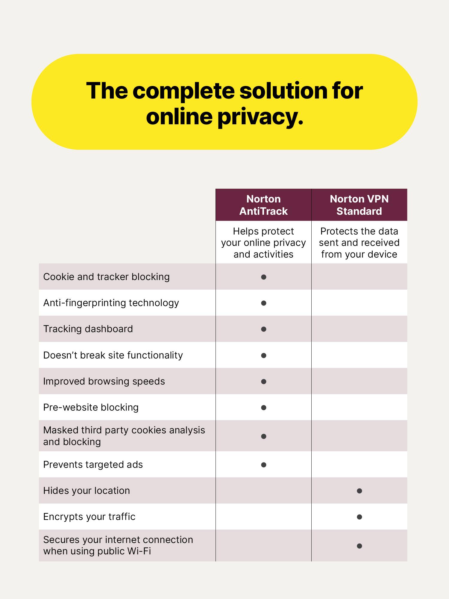 The complete solution for online privacy.

Norton AntiTrack
Helps protect your online privacy and activities

Norton VPN Standard
Protects the data sent and received from your device

- Cookie and tracker blocking
- Anti-fingerprinting technology
- Tracking dashboard
- Doesn't break site functionality
- Improved browsing speeds
- Pre-website blocking
- Masked third party cookies analysis and blocking
- Prevents targeted ads
- Hides your location
- Encrypts your traffic
- Secures your internet connection when using public Wi-Fi