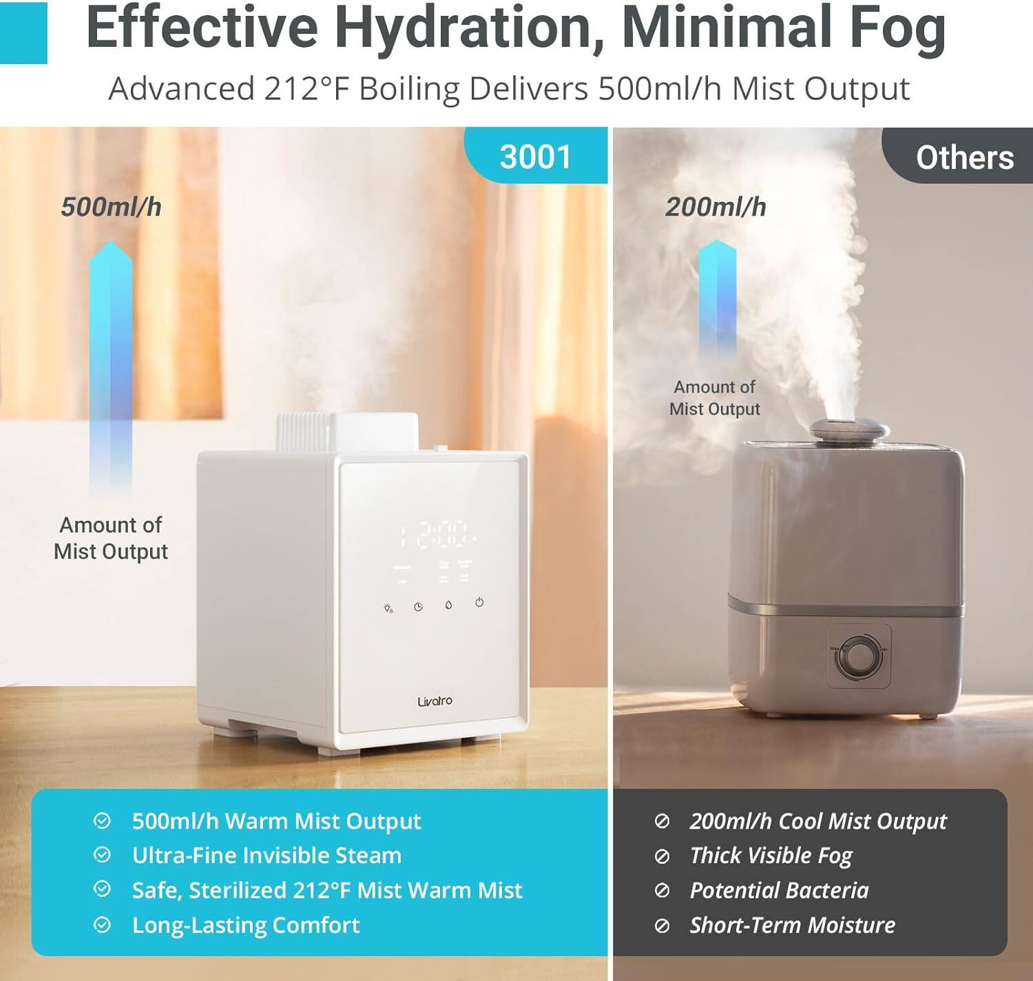 Effective Hydration, Minimal Fog
Advanced 212F Boiling Delivers 500ml/h Mist Output
500ml/h 3001
Amount of Mist Output
Livolro
500ml/h Warm Mist Output
Ultra-Fine Invisible Steam
Safe, Sterilized 212F Mist Warm Mist
Long-Lasting Comfort
200ml/h Cool Mist Output
Amount of Mist Output
Thick Visible Fog
Potential Bacteria
Short-Term Moisture