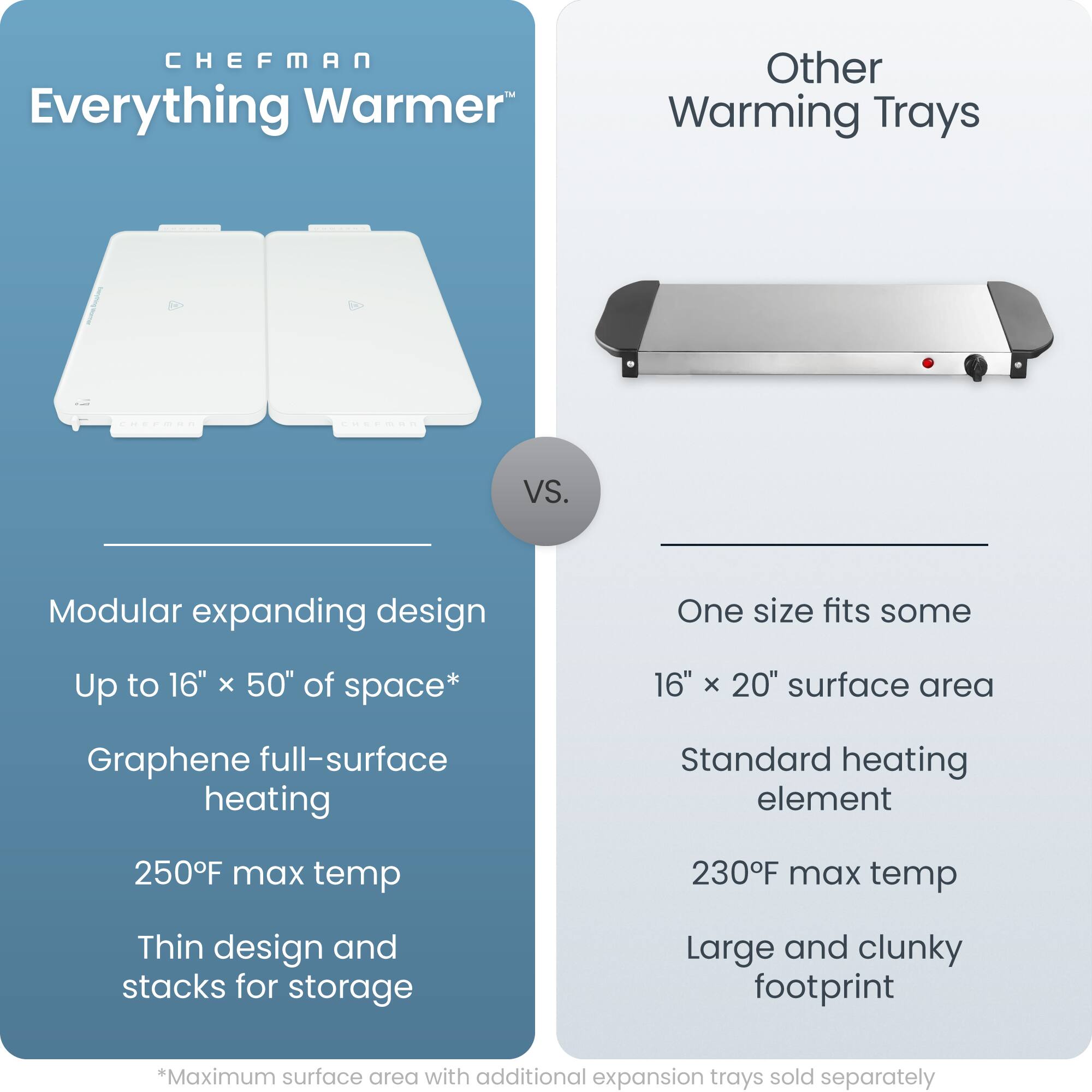 **CHEFMAN Everything Warmer™**

**Modular expanding design**  
Up to 16" x 50" of space*  
Graphene full-surface heating  
250°F max temp  
Thin design and stacks for storage  

**Other Warming Trays**  

**One size fits some**  
16" x 20" surface area  
Standard heating element  
230°F max temp  
Large and clunky footprint  

*Maximum surface area with additional expansion trays sold separately