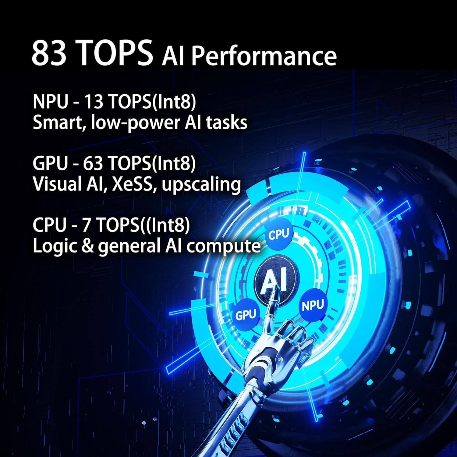 83 TOPS AI Performance

NPU - 13 TOPS(Int8) Smart, low-power AI tasks
GPU - 63 TOPS(Int8) Visual AI, XeSS, upscaling
CPU - 7 TOPS(Int8) Logic & general AI compute

AI NPU GPU