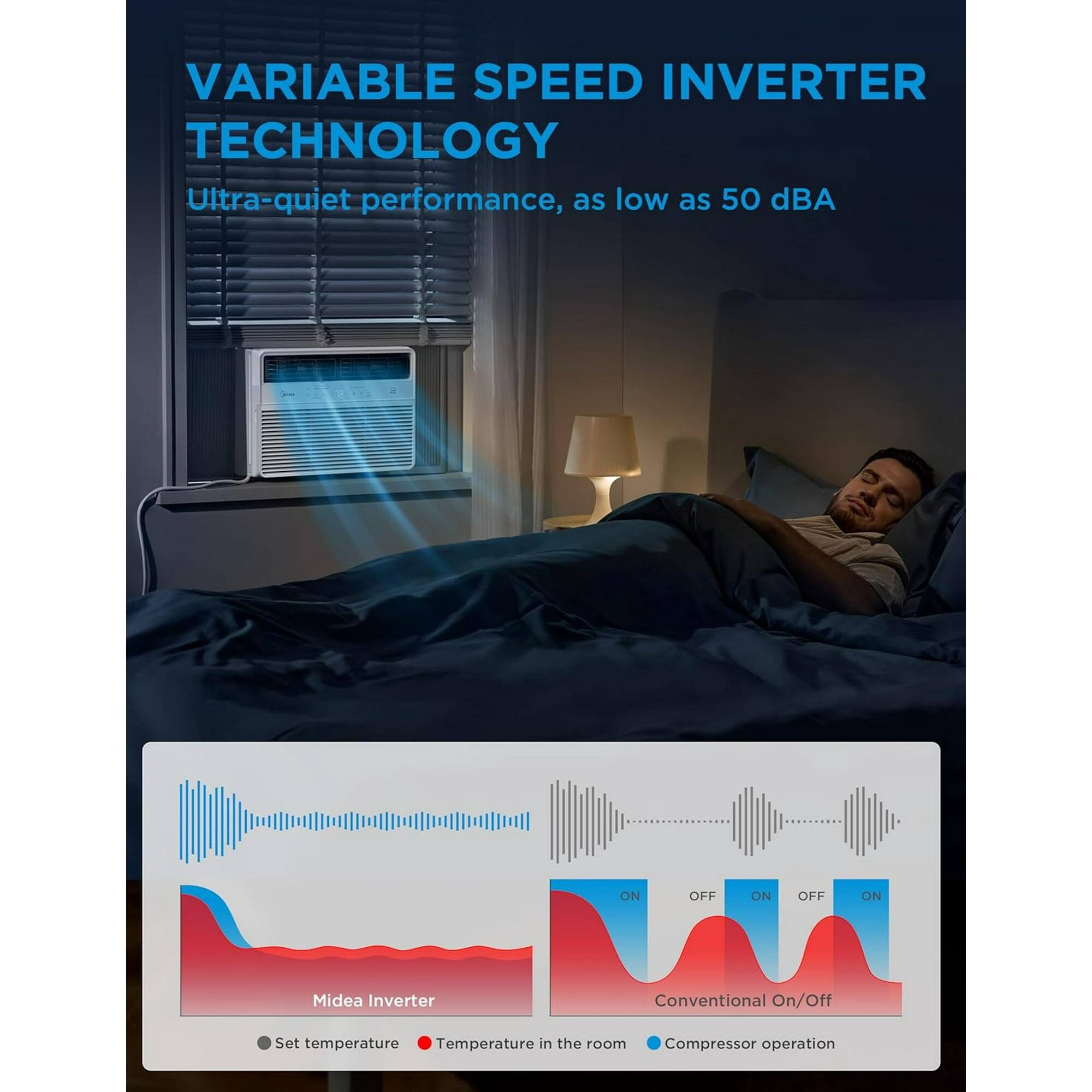 VARIABLE SPEED INVERTER TECHNOLOGY  
Ultra-quiet performance, as low as 50 dBA  

Midea Inverter  
Conventional On/Off  

Set temperature  
Temperature in the room  
Compressor operation  

ON OFF ON OFF ON
