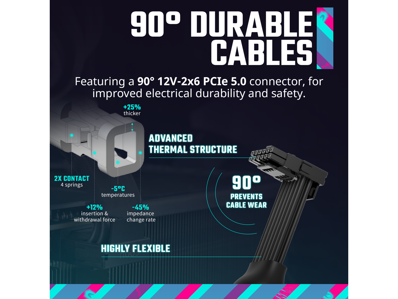 90° DURABLE CABLES

Featuring a 90° 12V-2x6 PCIe 5.0 connector, for improved electrical durability and safety.

+25% thicker

ADVANCED THERMAL STRUCTURE
-5°C temperatures
+12% insertion & withdrawal force
-45% impedance change rate

2X CONTACT
4 springs

90° PREVENTS CABLE WEAR

HIGHLY FLEXIBLE