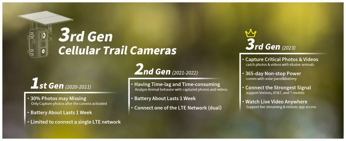 **3rd Gen Cellular Trail Cameras**

**1st Gen (2020-2021)**
- 30% Photos may Missing
- Only Capture photos after the camera activated
- Battery About Lasts 1 Week
- Limited to connect a single LTE network

**2nd Gen (2021-2022)**
- Having Time-lag and Time-consuming
- Analyze Animal behavior with captured photos and videos
- Battery About Lasts 1 Week
- Connect one of the LTE Network (dual)

**3rd Gen (2023)**
- Capture Critical Photos & Videos
- catch photos & videos with elusive animals
- 365-day Non-stop Power
- comes with solar panel&battery
- Connect the Strongest Signal
- support Verizon, AT&T, and T-mobile
- Watch Live Video Anywhere
- Support live streaming & remote app access