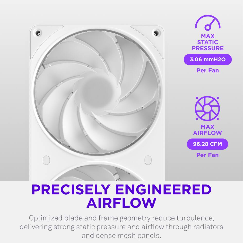 MAX STATIC PRESSURE 3.06 mmH2O Per Fan  
MAX AIRFLOW 96.28 CFM Per Fan  
PRECISELY ENGINEERED AIRFLOW  
Optimized blade and frame geometry reduce turbulence, delivering strong static pressure and airflow through radiators and dense mesh panels.