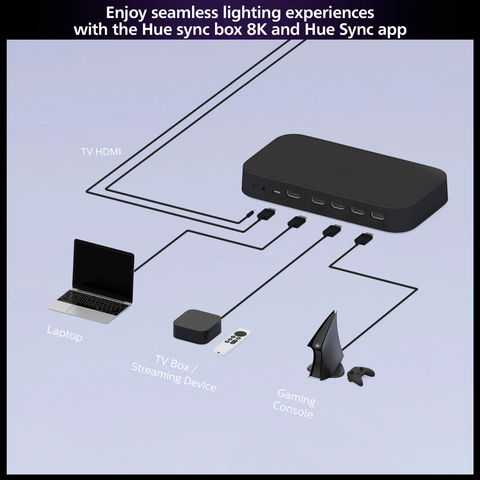 Enjoy seamless lighting experiences with the Hue sync box 8K and Hue Sync app. This setup includes a TV, HDMI, laptop, TV box, streaming device, and gaming console.