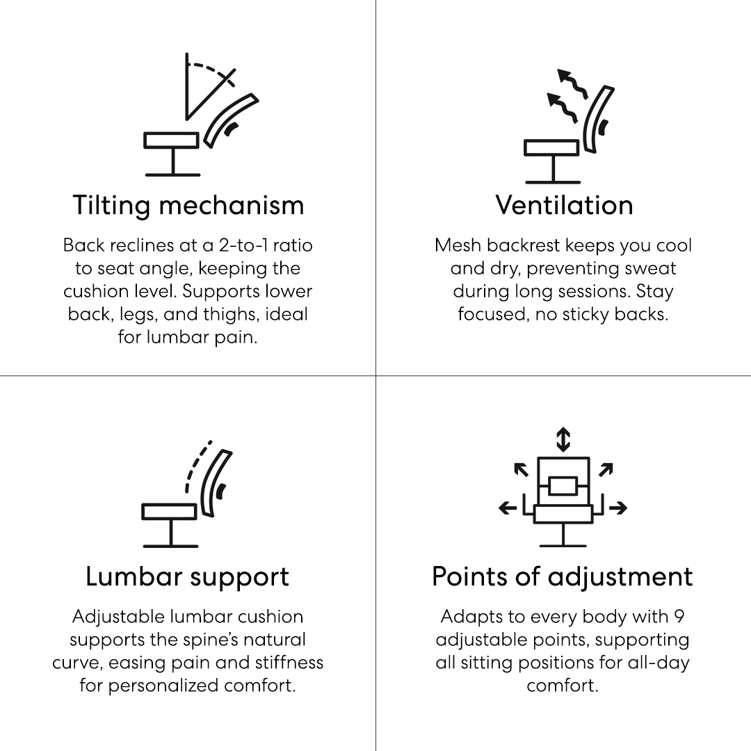 **Tilting mechanism**  
Back reclines at a 2-to-1 ratio to seat angle, keeping the cushion level. Supports lower back, legs, and thighs, ideal for lumbar pain.

**Ventilation**  
Mesh backrest keeps you cool and dry, preventing sweat during long sessions. Stay focused, no sticky backs.

**Lumbar support**  
Adjustable lumbar cushion supports the spine's natural curve, easing pain and stiffness for personalized comfort.

**Points of adjustment**  
Adapts to every body with 9 adjustable points, supporting all sitting positions for all-day comfort.