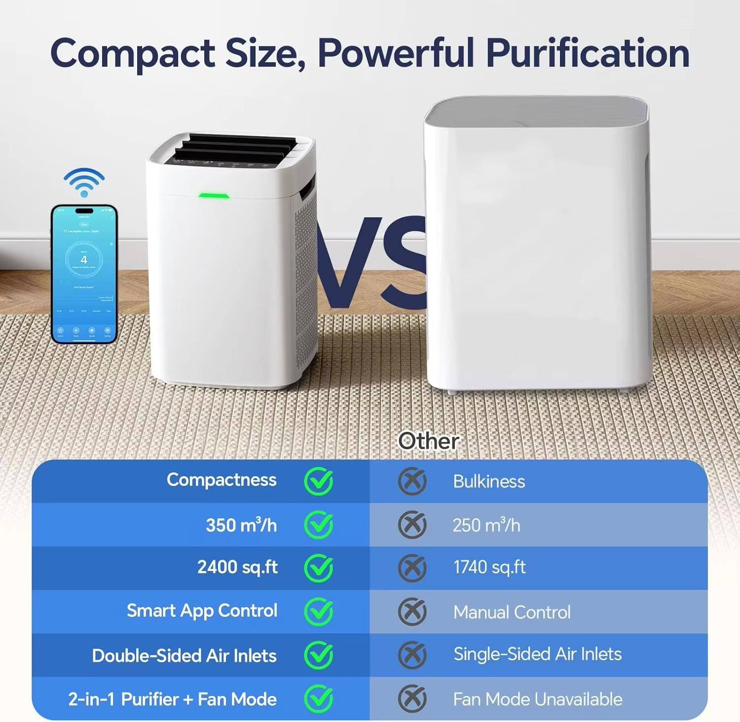 Compact Size, Powerful Purification

4 VS Other

Compactness  
350 m³/h  
2400 sq.ft  
Smart App Control  
Double-Sided Air Inlets  
2-in-1 Purifier + Fan Mode

Bulkiness  
250 m³/h  
1740 sq.ft  
Manual Control  
Single-Sided Air Inlets  
Fan Mode Unavailable