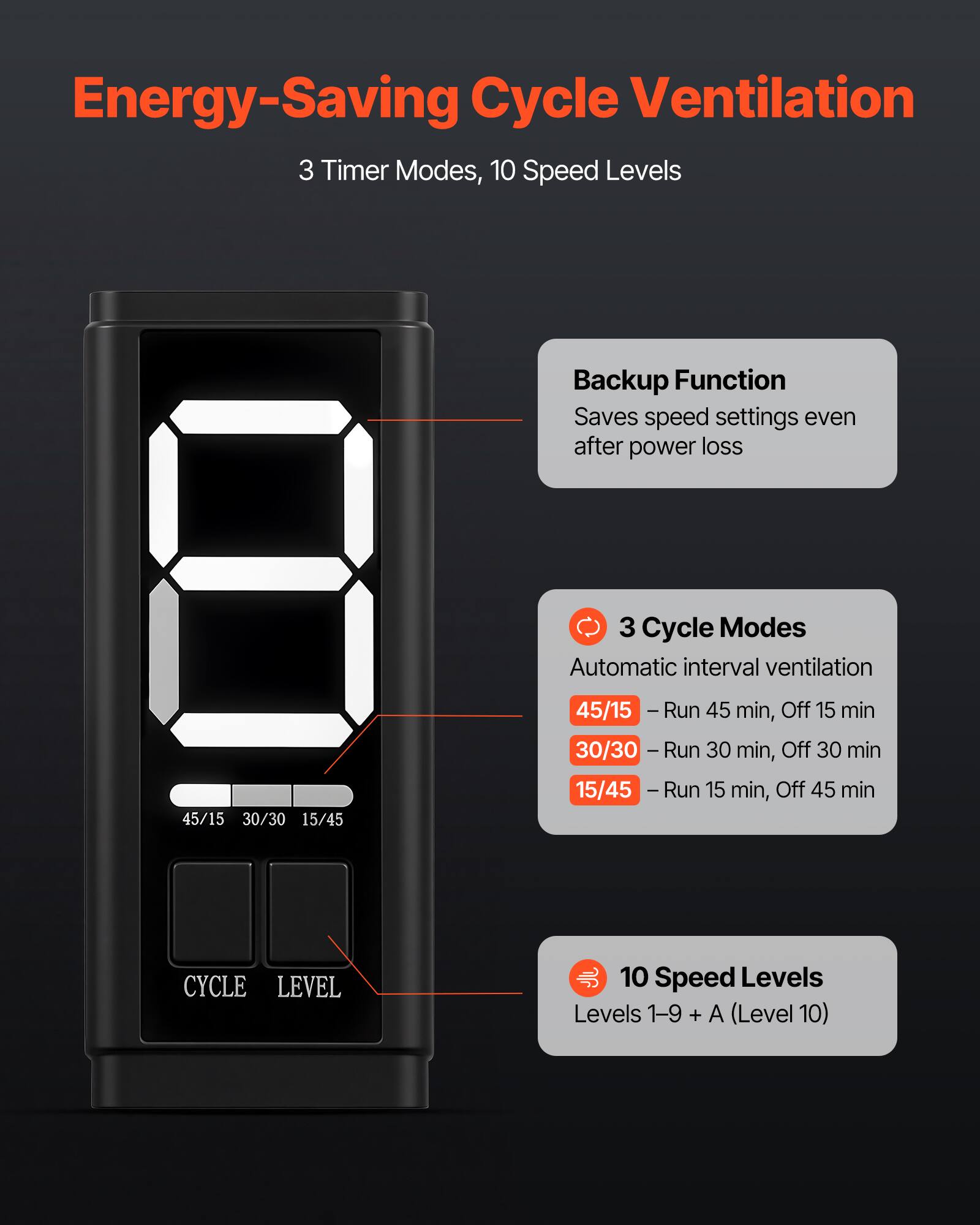 Energy-Saving Cycle Ventilation

3 Timer Modes, 10 Speed Levels

Backup Function
Saves speed settings even after power loss

3 Cycle Modes
Automatic interval ventilation
- 45/15: Run 45 min, Off 15 min
- 30/30: Run 30 min, Off 30 min
- 15/45: Run 15 min, Off 45 min

10 Speed Levels
Levels 1-9 + A (Level 10)