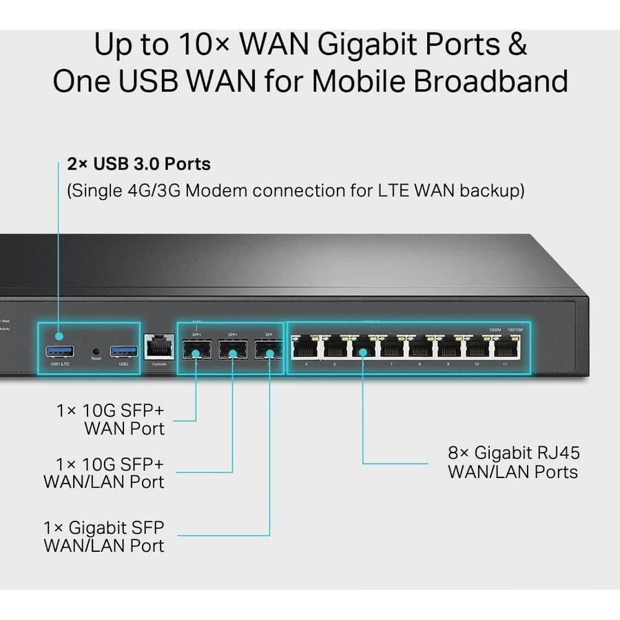 Up to 10x WAN Gigabit Ports & One USB WAN for Mobile Broadband

2x USB 3.0 Ports (Single 4G/3G Modem connection for LTE WAN backup)

1x 10G SFP+ WAN Port

1x 10G SFP+ WAN/LAN Port

1x Gigabit SFP WAN/LAN Port

8x Gigabit RJ45 WAN/LAN Ports