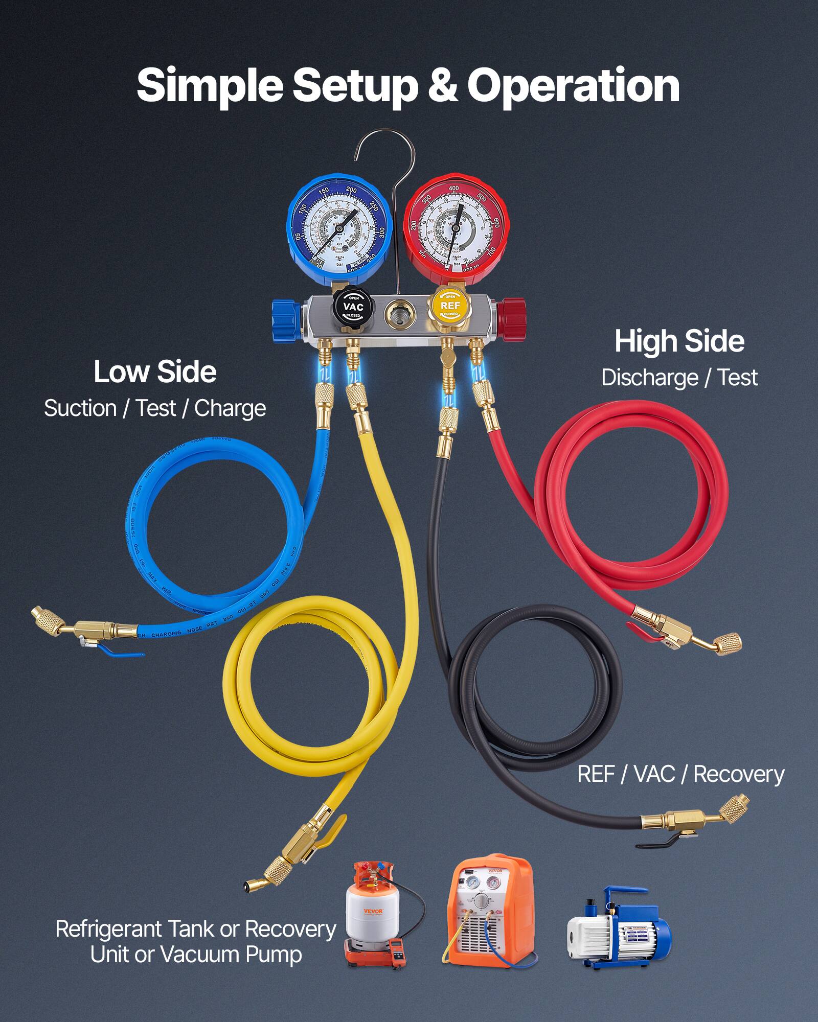Simple Setup & Operation

Low Side  
Suction / Test / Charge

High Side  
Discharge / Test

REF / VAC / Recovery

Refrigerant Tank or Recovery Unit or Vacuum Pump