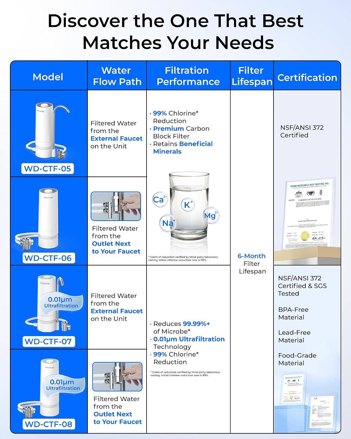 Discover the One That Best Matches Your Needs

Model | Water Flow Path | Filtration Performance | Filter Lifespan | Certification

WD-CTF-05
- Filtered Water from the External Faucet on the Unit
- 99% Chlorine* Reduction
- Premium Carbon Block Filter
- Retains Beneficial Minerals
- NSF/ANSI 372 Certified

WD-CTF-06
- Filtered Water from the Outlet Next to Your Faucet
- Claim reduction verified by third-party laboratory 6-Month testing Initial chlorine reduction rate is 99%
- NSF/ANSI 372 Certified & SGS Tested

WD-CTF-07
- Filtered Water from the External Faucet on the Unit
- 0.01um Ultrafiltration
- Reduces 99.99%+ of Microbe*
- 0.01um Ultrafiltration Technology
- 99% Chlorine Reduction
- Claim reduction verified by third-party laboratory testing Initial chlorine reduction rate is 99%
- NSF/ANSI 372 Certified
- BPA-Free Material
- Lead-Free Material
- Food-Grade Material

WD-