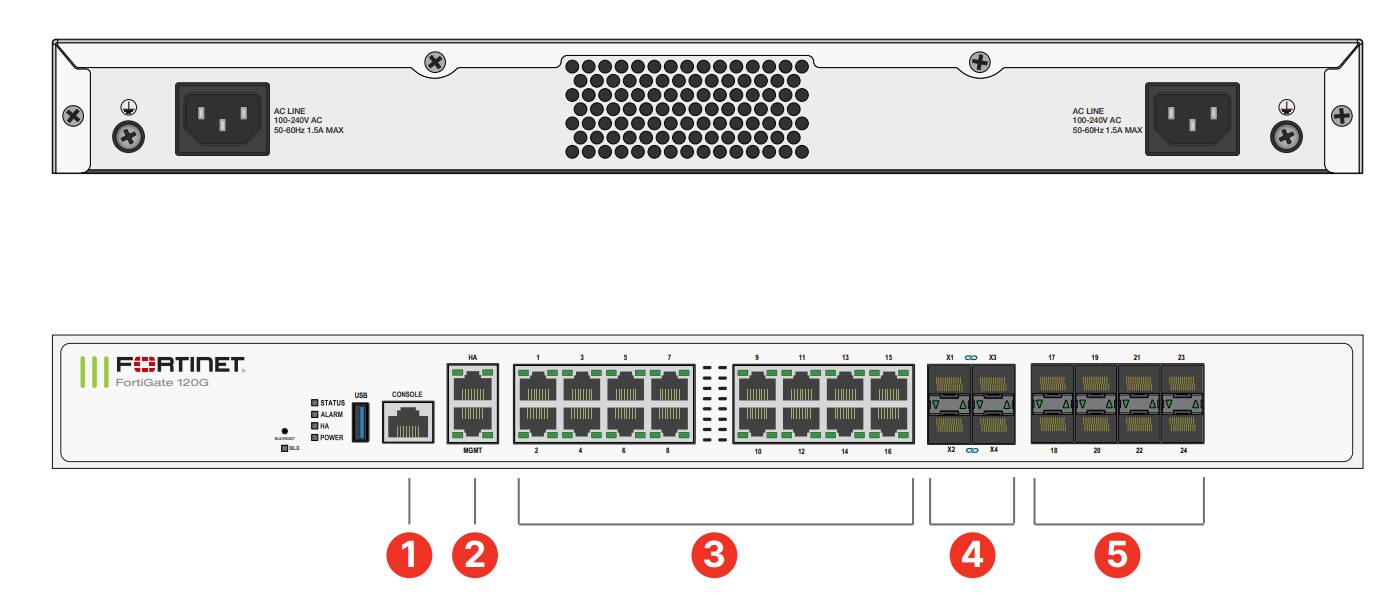AC LINE 100-240V AC 50-60Hz 1.5A MAX  
AC LINE 100-240V AC 50-60Hz 1.5A MAX  
FORTINET FortiGate 120G  
OLE  
USB STATUS ALARM HA POWER  
CONSOLE  
MGMT  
- 2  
I 4  
1 0  
1 1  
I 10  
11 12  
13 14  
15 16  
1  
If 8 A Y X2 8  
XI X4  
A  
I  
17 18  
A  
1  
13 20  
A  
21 Y 22  
A  
1  
20 24  
A  
1  
2  
3  
4  
5