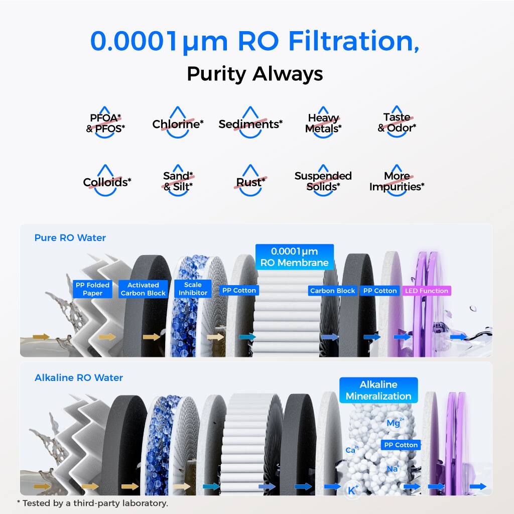 0.0001 µm RO Filtration, Purity Always

- PFOA* & PFOS*
- Chlorine*
- Sediments*
- Heavy Metals*
- Taste & Odor*
- Colloids*
- Sand* & Silt*
- Rust*
- Suspended Solids*
- More Impurities*

Pure RO Water
- PP Folded Paper
- Activated Carbon Block
- Scale Inhibitor
- PP Cotton
- RO Membrane (0.0001 µm)
- Carbon Block
- PP Cotton
- LED Function

Alkaline RO Water
- Alkaline Mineralization
- Mg*
- Ca*
- Na*
- K*
- PP Cotton

*Tested by a third-party laboratory.