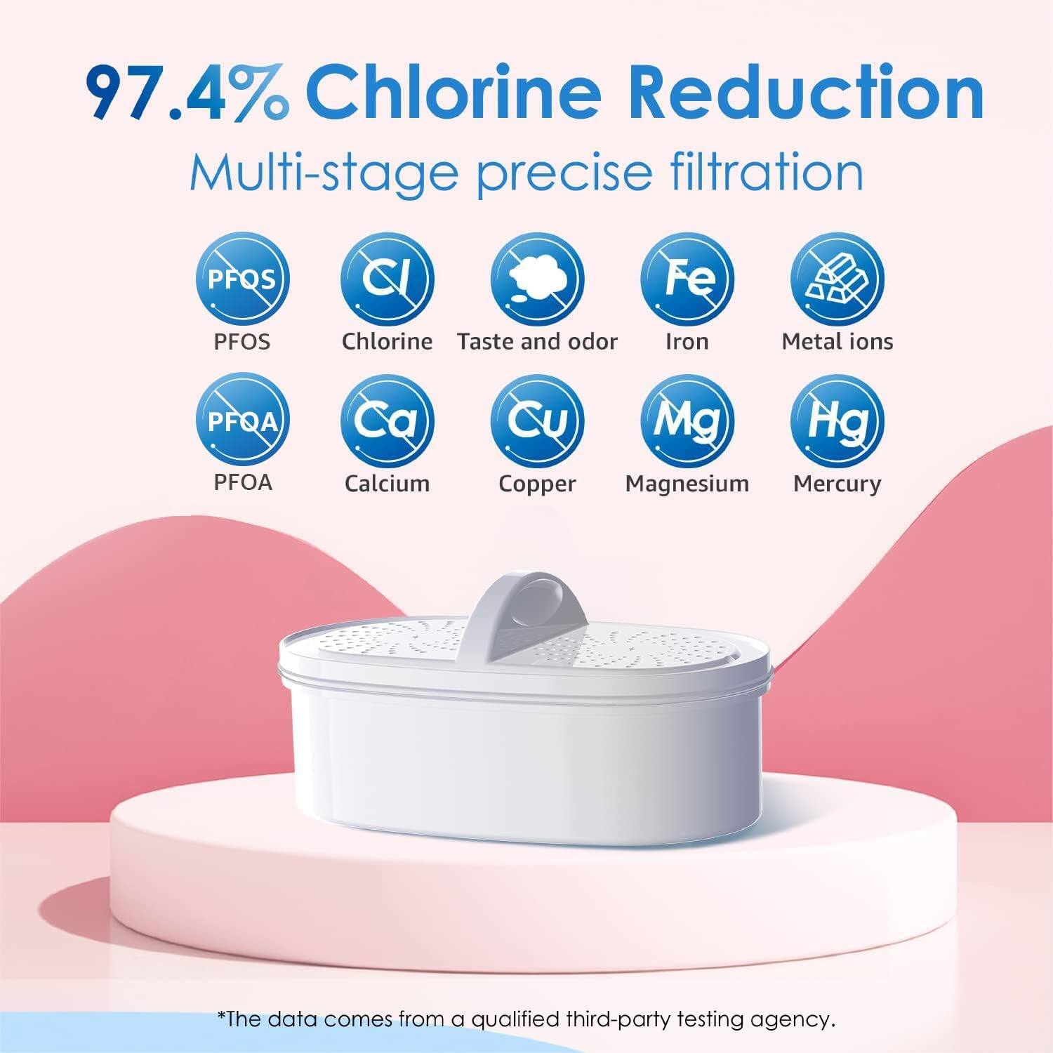 97.4% Chlorine Reduction  
Multi-stage precise filtration  

PFQS  
PFOS  
Chlorine  
Taste and odor  
Iron  
Metal ions  
PFQA  
PFOA  
Calcium  
Copper  
Magnesium  
Mercury  

*The data comes from a qualified third-party testing agency.