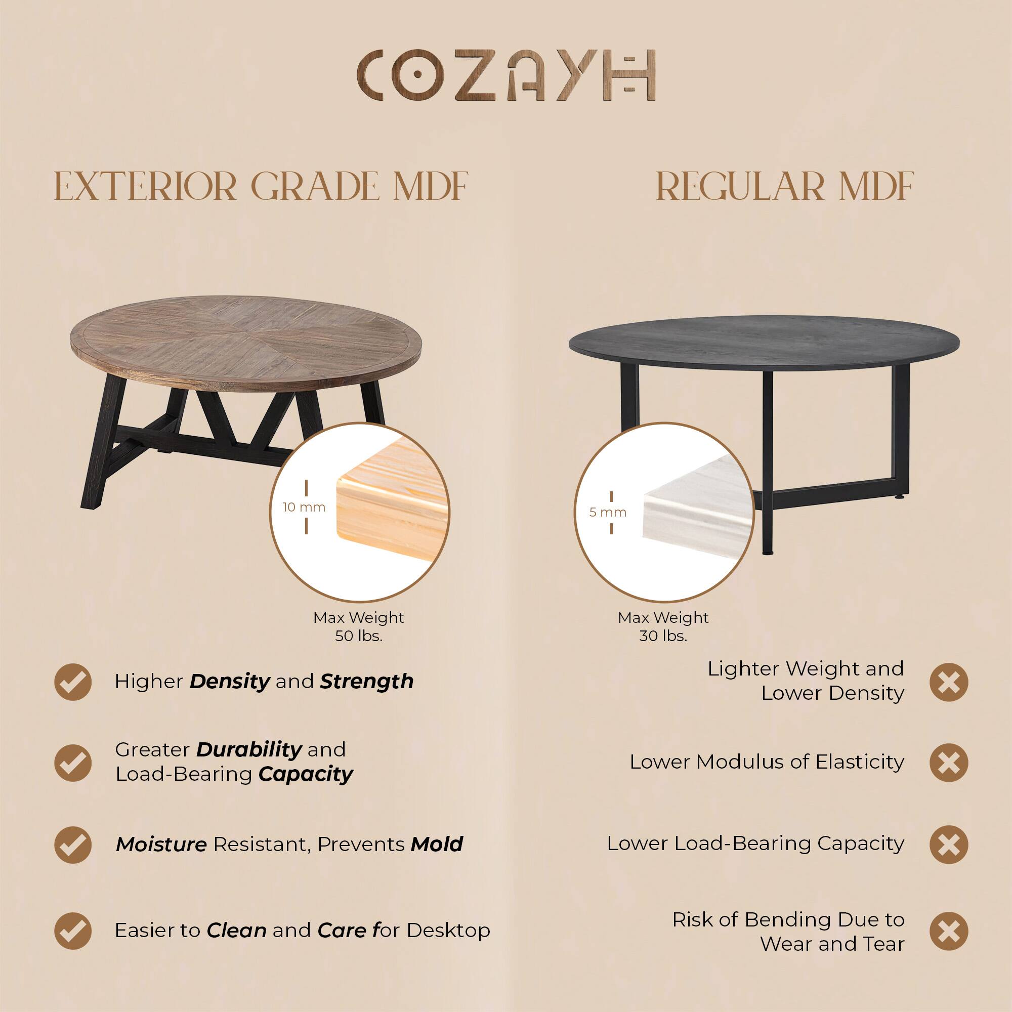 COZAYH

EXTERIOR GRADE MDF

- Higher Density and Strength
- Greater Durability and Load-Bearing Capacity
- Moisture Resistant, Prevents Mold
- Easier to Clean and Care for Desktop

Max Weight 50 lbs.

REGULAR MDF

- Lighter Weight and Lower Density
- Lower Modulus of Elasticity
- Lower Load-Bearing Capacity
- Risk of Bending Due to Wear and Tear

Max Weight 30 lbs.