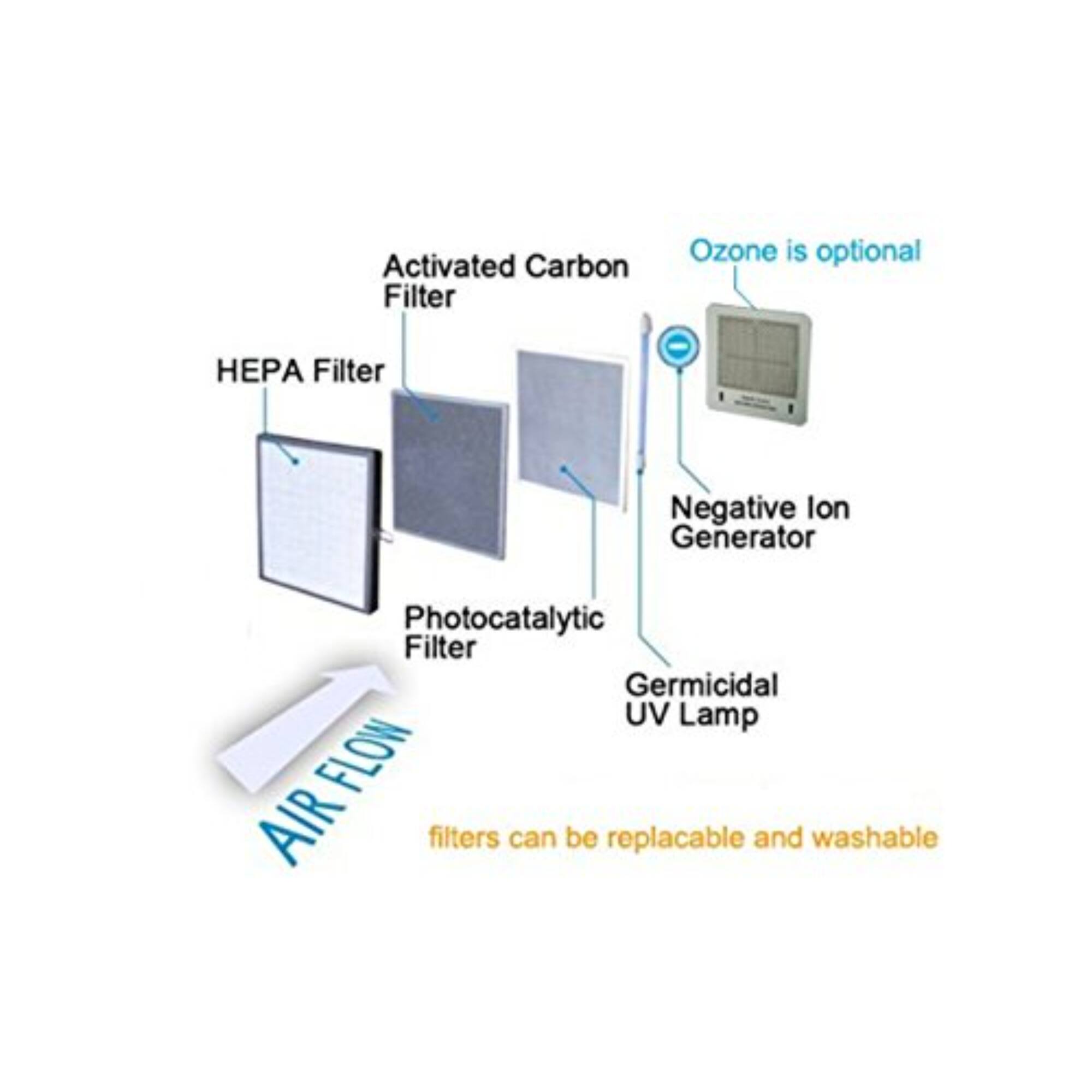 Activated Carbon Filter, HEPA Filter, Photocatalytic Filter, Negative Ion Generator, Germicidal UV Lamp, Ozone is optional, AIR FLOW, filters can be replacable and washable