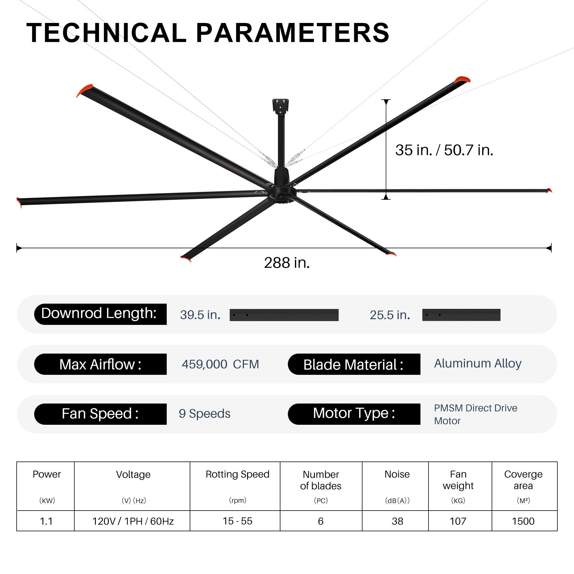 TECHNICAL PARAMETERS

35 in. / 50.7 in.  
288 in.  
Downrod Length: 39.5 in. / 25.5 in.  
Max Airflow: 459,000 CFM  
Blade Material: Aluminum Alloy  
Fan Speed: 9 Speeds  
Motor Type: PMSM Direct Drive Motor  
Power (KW): 1.1  
Voltage (V) (Hz): 120V / 1PH / 60Hz  
Rotating Speed (rpm): 15-55  
Number of blades (PC): 6  
Noise (dB(A)): 38  
Fan weight (KG): 107  
Coverage area (M²): 1500
