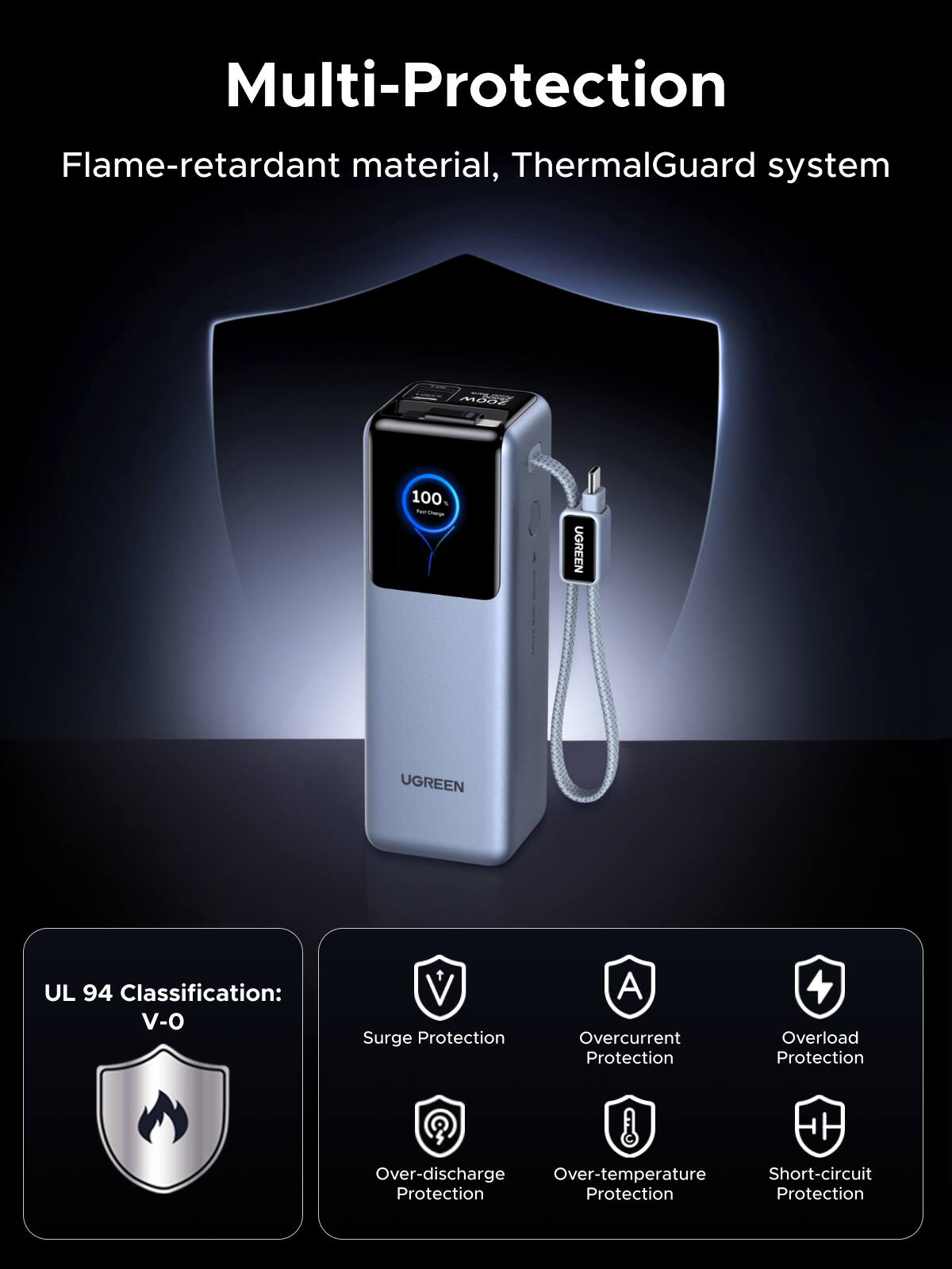 Multi-Protection  
Flame-retardant material, ThermalGuard system  

UGREEN  
UL 94 Classification: V-O  

- Surge Protection  
- Overcurrent Protection  
- Overload Protection  
- Over-discharge Protection  
- Over-temperature Protection  
- Short-circuit Protection