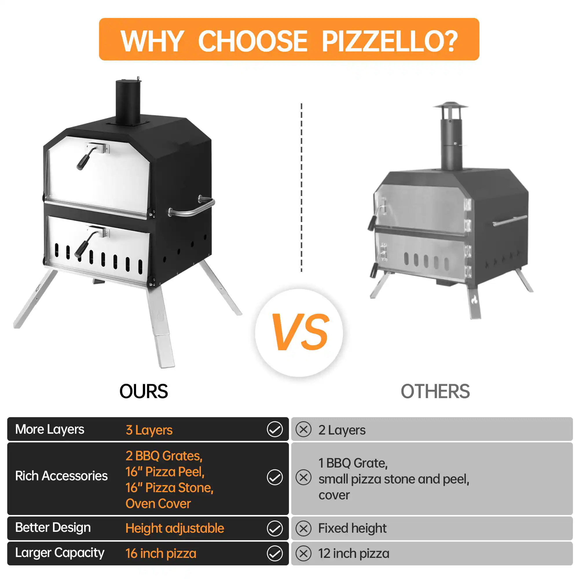 **WHY CHOOSE PIZZELLO?**

**OURS**  
- More Layers: 3 Layers  
- Rich Accessories: 2 BBQ Grates, 16" Pizza Peel, 16" Pizza Stone, Oven Cover  
- Better Design: Height adjustable  
- Larger Capacity: 16 inch pizza  

**VS**  

**OTHERS**  
- More Layers: 2 Layers  
- Rich Accessories: 1 BBQ Grate, small pizza stone and peel, cover  
- Better Design: Fixed height  
- Larger Capacity: 12 inch pizza