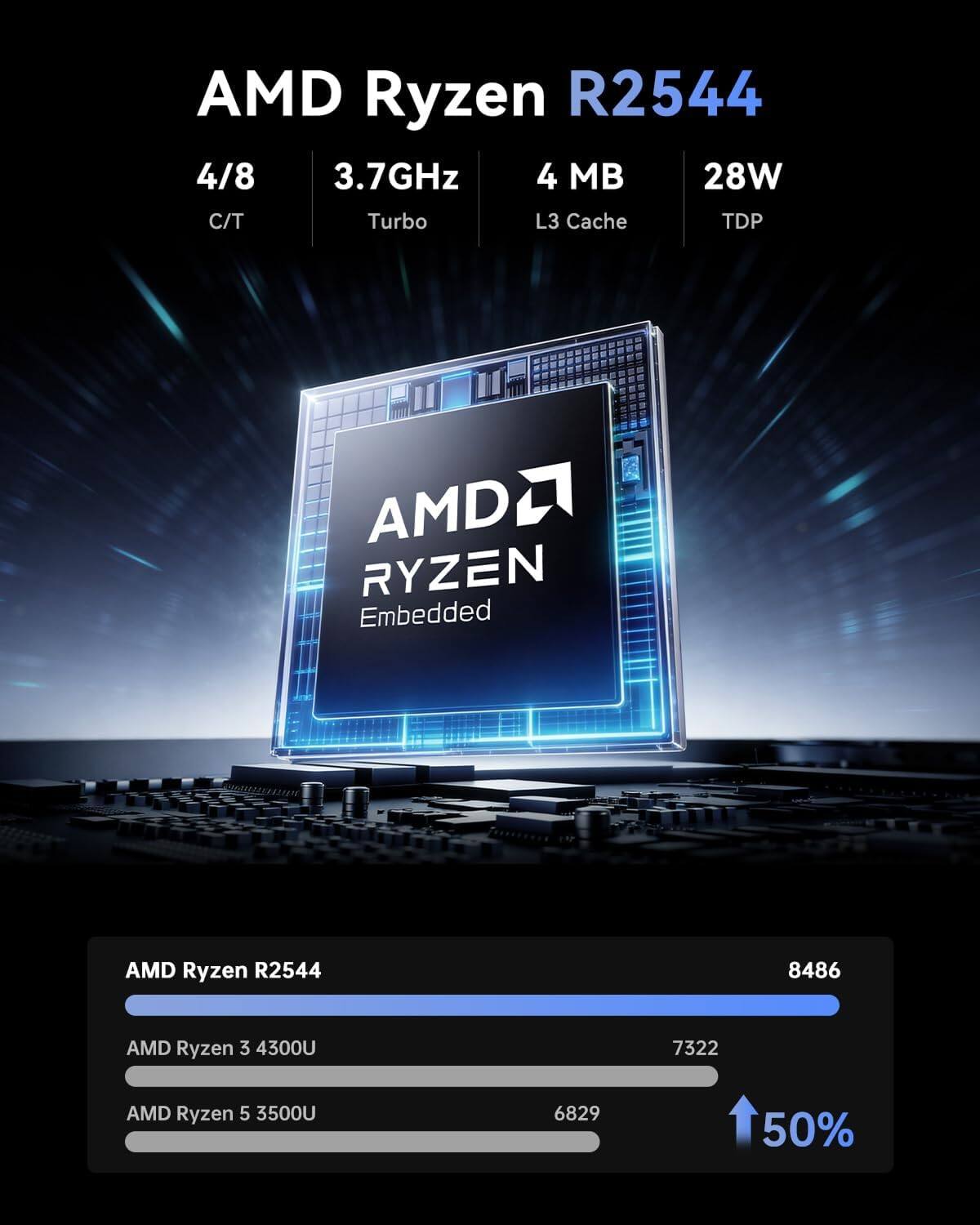 AMD Ryzen R2544 4/8 3.7GHz 4 MB 28W C/T Turbo L3 Cache TDP

AMD RYZEN Embedded

AMD Ryzen R2544
8486

AMD Ryzen 3 4300U
7322

AMD Ryzen 5 3500U
6829

50%