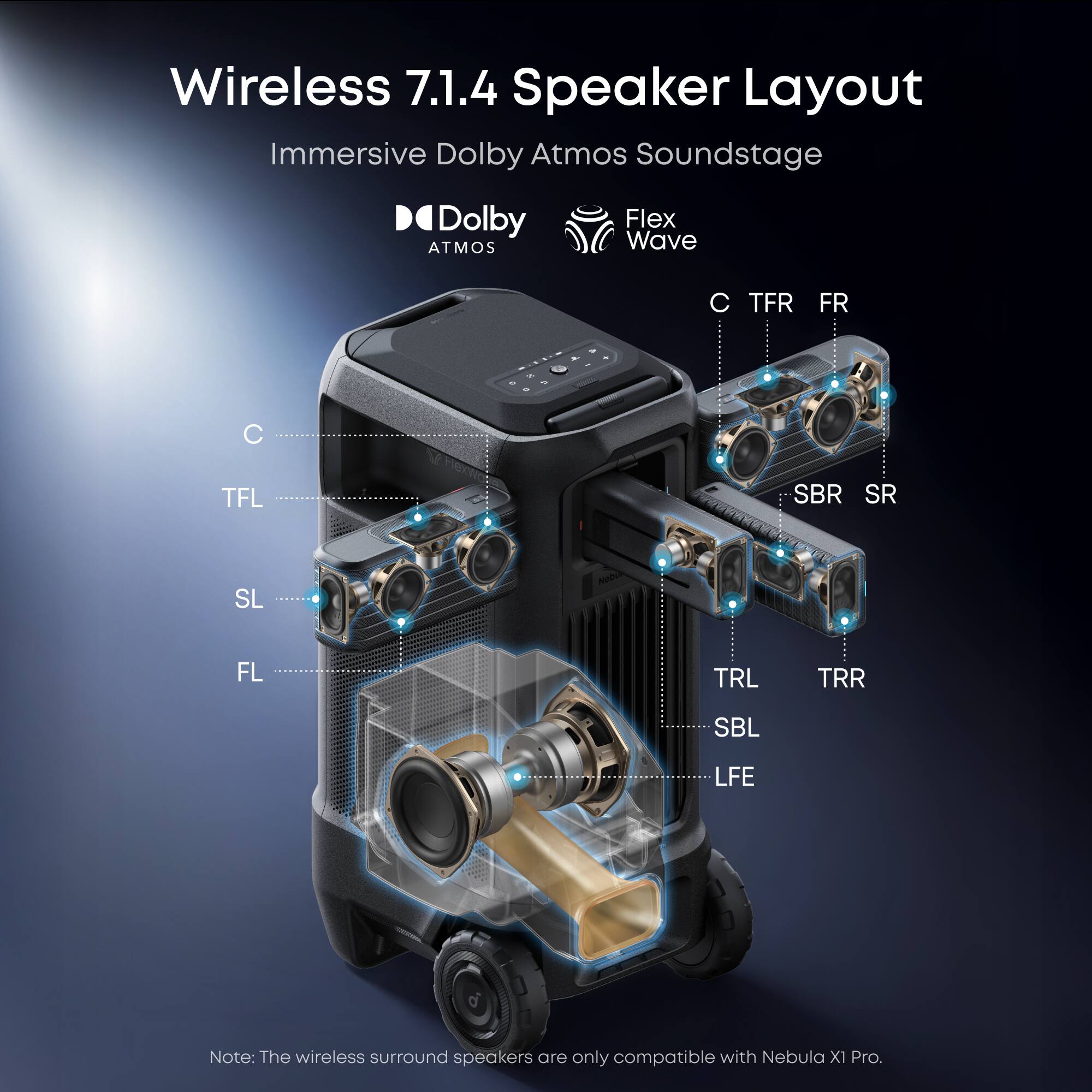 Wireless 7.1.4 Speaker Layout  
Immersive Dolby Atmos Soundstage  
Dolby ATMOS  
Flex Wave  

C TFL TFL SBR SR SL m FL TRL TRR SBL LFE  

Note: The wireless surround speakers are only compatible with Nebula XI Pro.