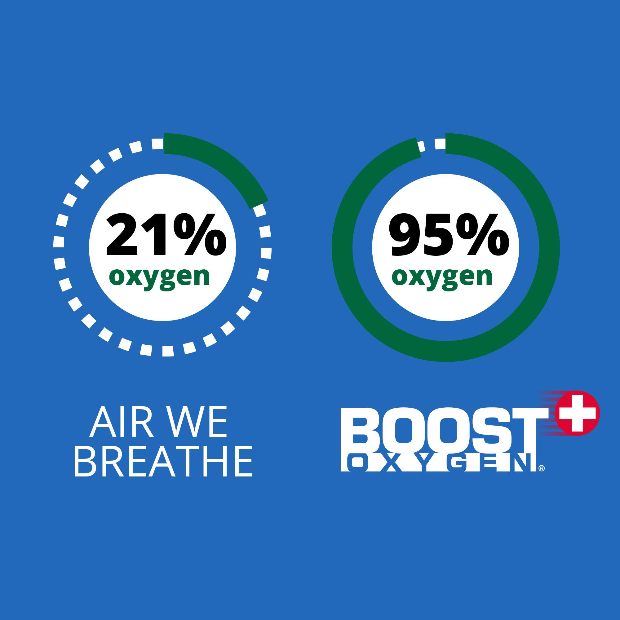 21% oxygen  
95% oxygen  

AIR WE BREATHE  

BOOST OXYGEN