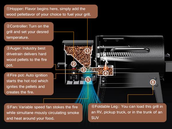 1. Hopper: Flavor begins here, simply add the wood pellet flavor of your choice to fuel your grill.
2. Controller: Turn on the grill and set your desired temperature.
3. Auger: Industry best drivetrain delivers hard wood pellets to the fire pot.
4. Fire pot: Auto ignition starts the hot rod which ignites the pellets and creates the fire.
5. Fan: Variable speed fan stokes the fire while simultaneously circulating smoke and heat around your food.
6. Foldable Leg: You can load this grill in an RV, pickup truck, or in the trunk of an SUV.