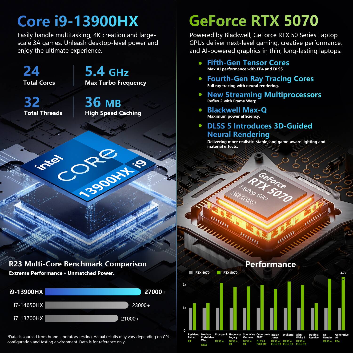 Core i9-13900HX  
Easily handle multitasking, 4K creation and large-scale 3A games. Unleash desktop-level power and enjoy the ultimate experience.  
24 Total Cores  
5.4 GHz Max Turbo Frequency  
32 Total Threads  
36 MB High Speed Caching  

GeForce RTX 5070  
Powered by Blackwell, GeForce RTX 50 Series Laptop GPUs deliver next-level gaming, creative performance, and AI-powered graphics in thin, long-lasting laptops.  
- Fifth-Gen Tensor Cores: Max AI performance with FP4 and DLSS.  
- Fourth-Gen Ray Tracing Cores: Full ray tracing with neural rendering.  
- New Streaming Multiprocessors: Reflex 2 with Frame Warp.  
- Blackwell Max-Q: Maximum power efficiency.  
- DLSS 5: Introduces 3D-Guided Neural Rendering: Delivering more realistic, stable, and game-aware lighting and material effects.  

R23 Multi-Core Benchmark Comparison  
Extreme Performance - Unmatched Power.  
i9-13900HX: 27000+  
i7-14650HX: 2