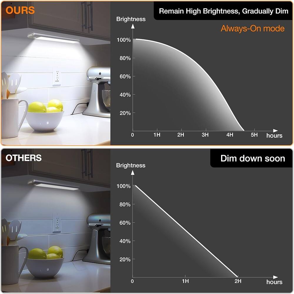 ACJPR - 3-Pack Under Cabinet LED Lights, Rechargeable, Motion Sensor, 3 Color Temps