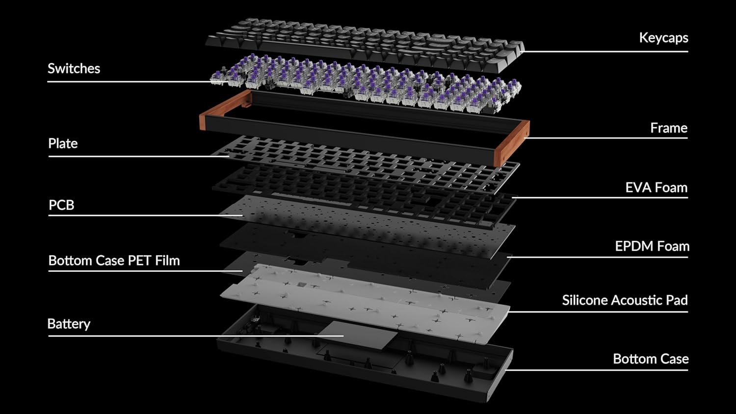 The image shows a cross-section of a keyboard with various components labeled. The components include keycaps, switches, a plate, a frame, a PCB, EVA foam, a bottom case, PET film, EPDM foam, silicone, an acoustic pad, and a battery. The image provides a detailed view of the keyboard's internal structure and materials used.