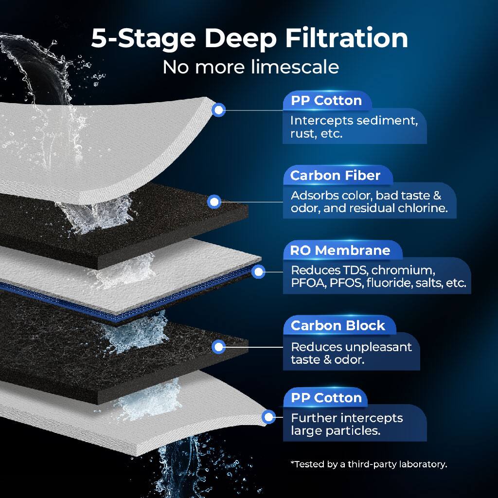 5-Stage Deep Filtration
No more limescale
PP Cotton Intercepts sediment, rust, etc.
Carbon Fiber Adsorbs color, bad taste & odor, and residual chlorine.
RO Membrane Reduces TDS, chromium, PFOA, PFOS, fluoride, salts, etc.
Carbon Block Reduces unpleasant taste & odor.
PP Cotton Further intercepts large particles.
*Tested by a third-party laboratory.