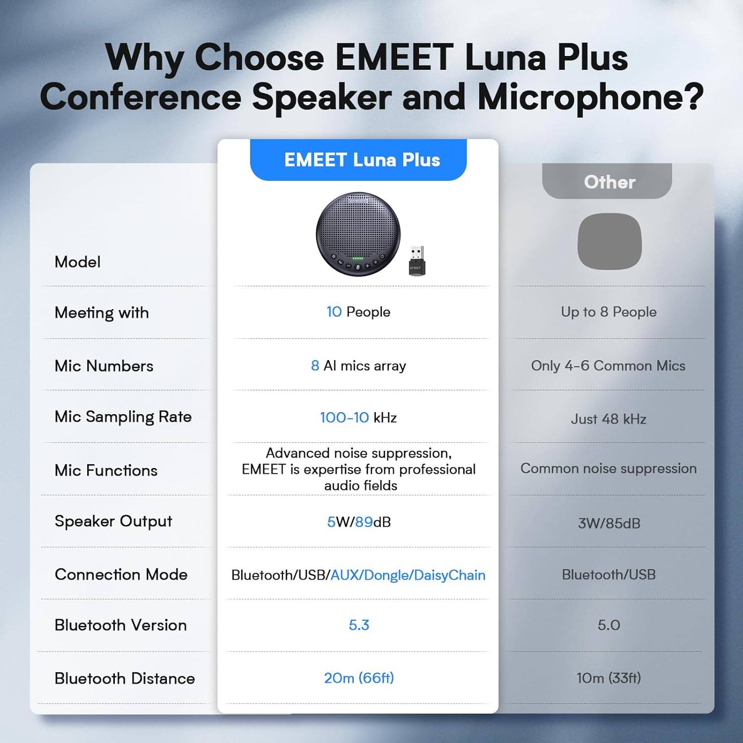Why Choose EMEET Luna Plus Conference Speaker and Microphone?

**EMEET Luna Plus**

- **Model:** 10 People
- **Mic Numbers:** 8 Al mics array
- **Mic Sampling Rate:** 100-10 kHz
- **Mic Functions:** Advanced noise suppression, EMEET is expertise from professional audio fields
- **Speaker Output:** 5W/89dB
- **Connection Mode:** Bluetooth/USB/AUX/Dongle/DaisyChain
- **Bluetooth Version:** 5.3
- **Bluetooth Distance:** 20m (66ft)

**Other**

- **Model:** Up to 8 People
- **Mic Numbers:** Only 4-6 Common Mics
- **Mic Sampling Rate:** Just 48 kHz
- **Mic Functions:** Common noise suppression
- **Speaker Output:** 3W/85dB
- **Connection Mode:** Bluetooth/USB
- **Bluetooth Version:** 5.0
- **Bluetooth Distance:** 10m (33ft)