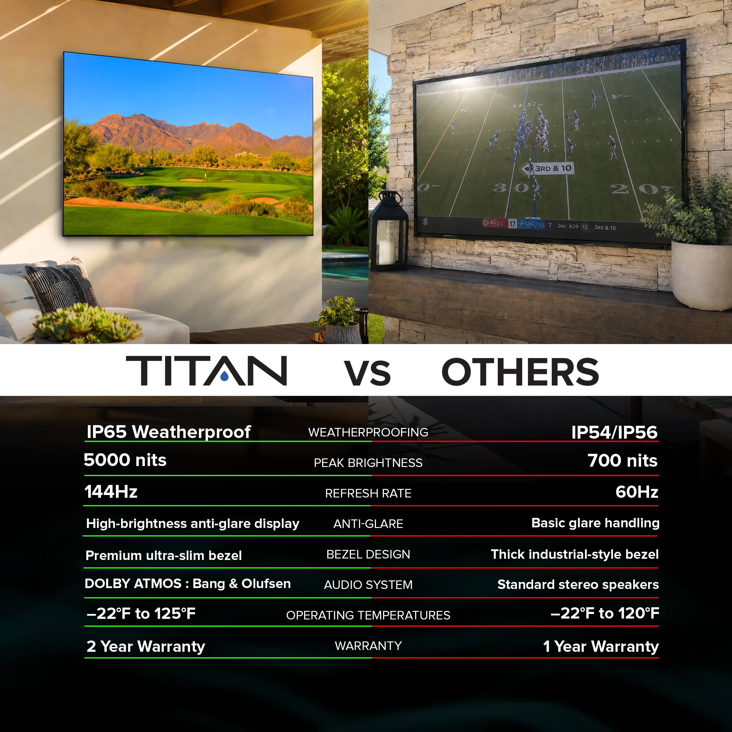 CIRE & 10 0- 30% O 20T 2 O S OKI  RIACIO 1 J 4.71 TITAN vs OTHERS

IP65 Weatherproof
5000 nits PEAK BRIGHTNESS
144Hz REFRESH RATE
High-brightness anti-glare display
Premium ultra-slim bezel
DOLBY ATMOS Bang & Olufsen AUDIO SYSTEM
-22F to 125F OPERATING TEMPERATURES
2 Year Warranty

IP54/IP56
700 nits
60Hz
Basic glare handling
Thick industrial-style bezel
Standard stereo speakers
-22F to 120F
1 Year Warranty