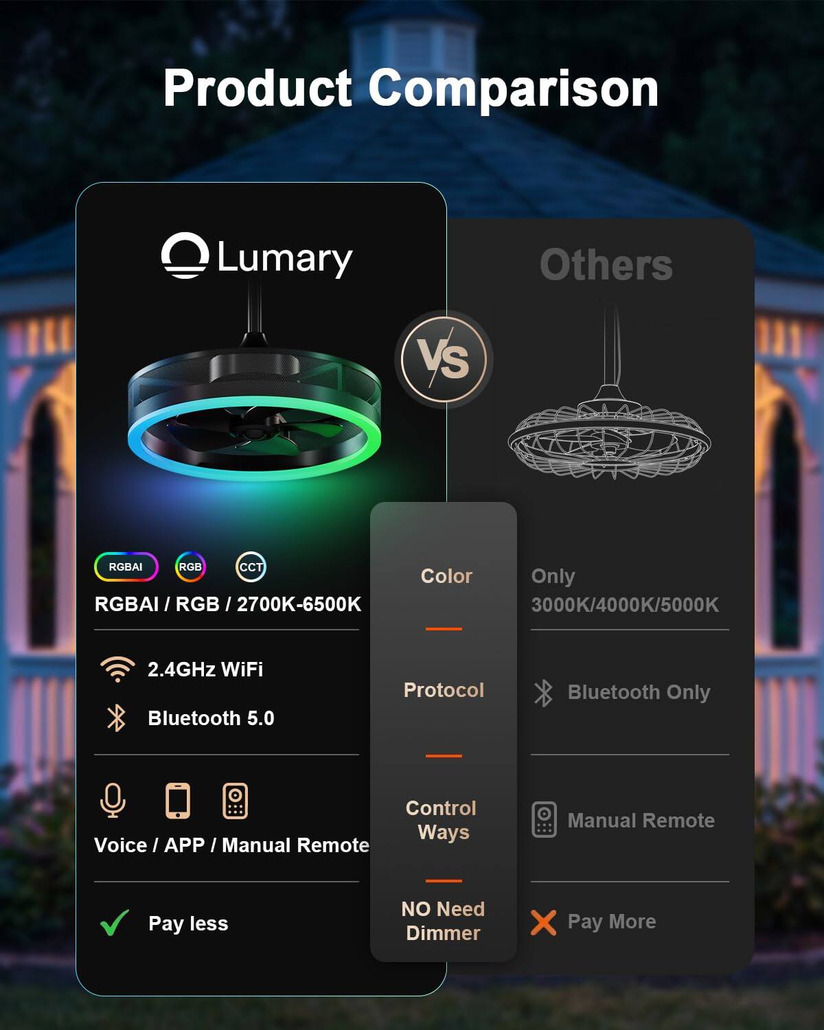 Product Comparison

Lumary vs Others

RGBAI / RGB / 2700K-6500K

Color

2.4GHz WiFi

Bluetooth 5.0

Protocol

Voice / APP / Manual Remote

Pay less

Others

Only 3000K/4000K/5000K

Bluetooth Only

Control Ways

Manual Remote

NO Need Dimmer

Pay More