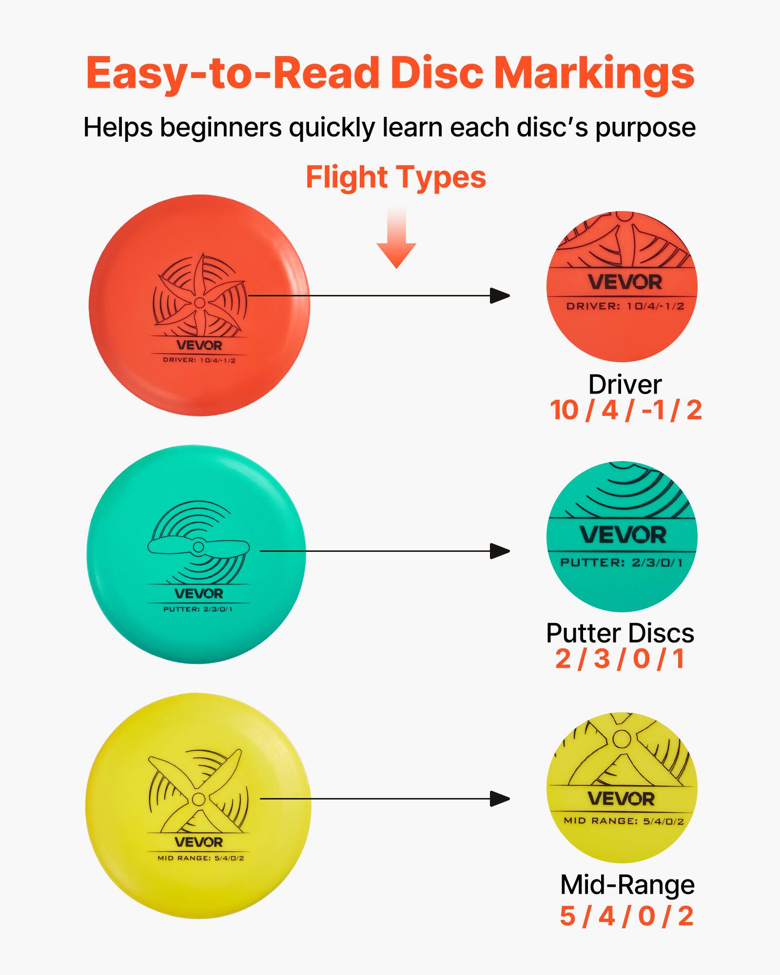 Easy-to-Read Disc Markings  
Helps beginners quickly learn each disc's purpose  

Flight Types  

VEVOR DRIVER: 10/4/-1/2  
Driver  
10 / 4 / -1 / 2  

VEVOR PUTTER: 2/3/0/1  
Putter Discs  
2 / 3 / 0 / 1  

VEVOR MID RANGE: 5/4/0/2  
Mid-Range  
5 / 4 / 0 / 2