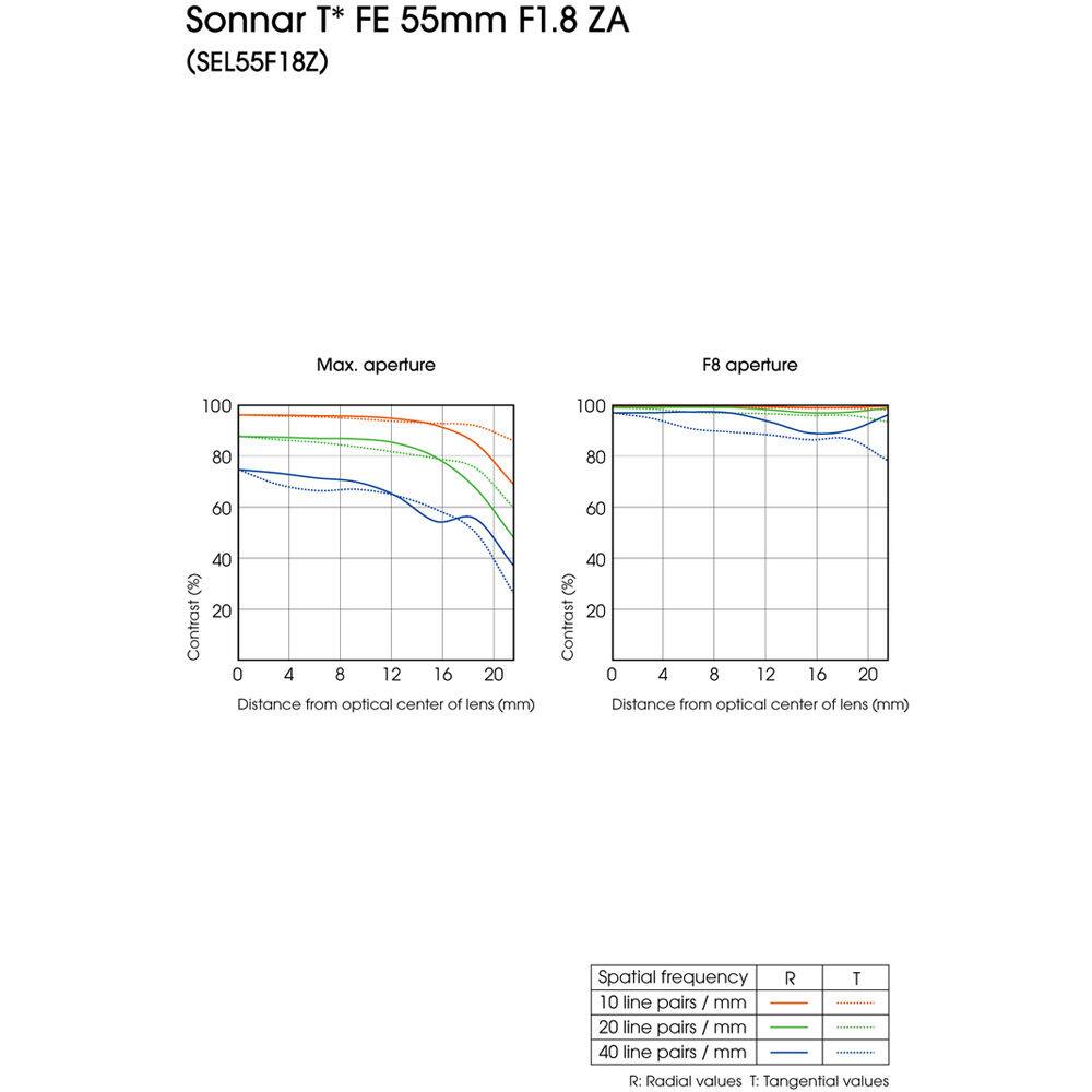 Sonnar T* FE 55mm F1.8 ZA (SEL55F18Z)

Max. aperture F8 aperture

Contrast (%)  
Distance from optical center of lens (mm)

Spatial frequency  
R T  
10 line pairs / mm  
20 line pairs / mm  
40 line pairs / mm  
R: Radial values  
T: Tangential values