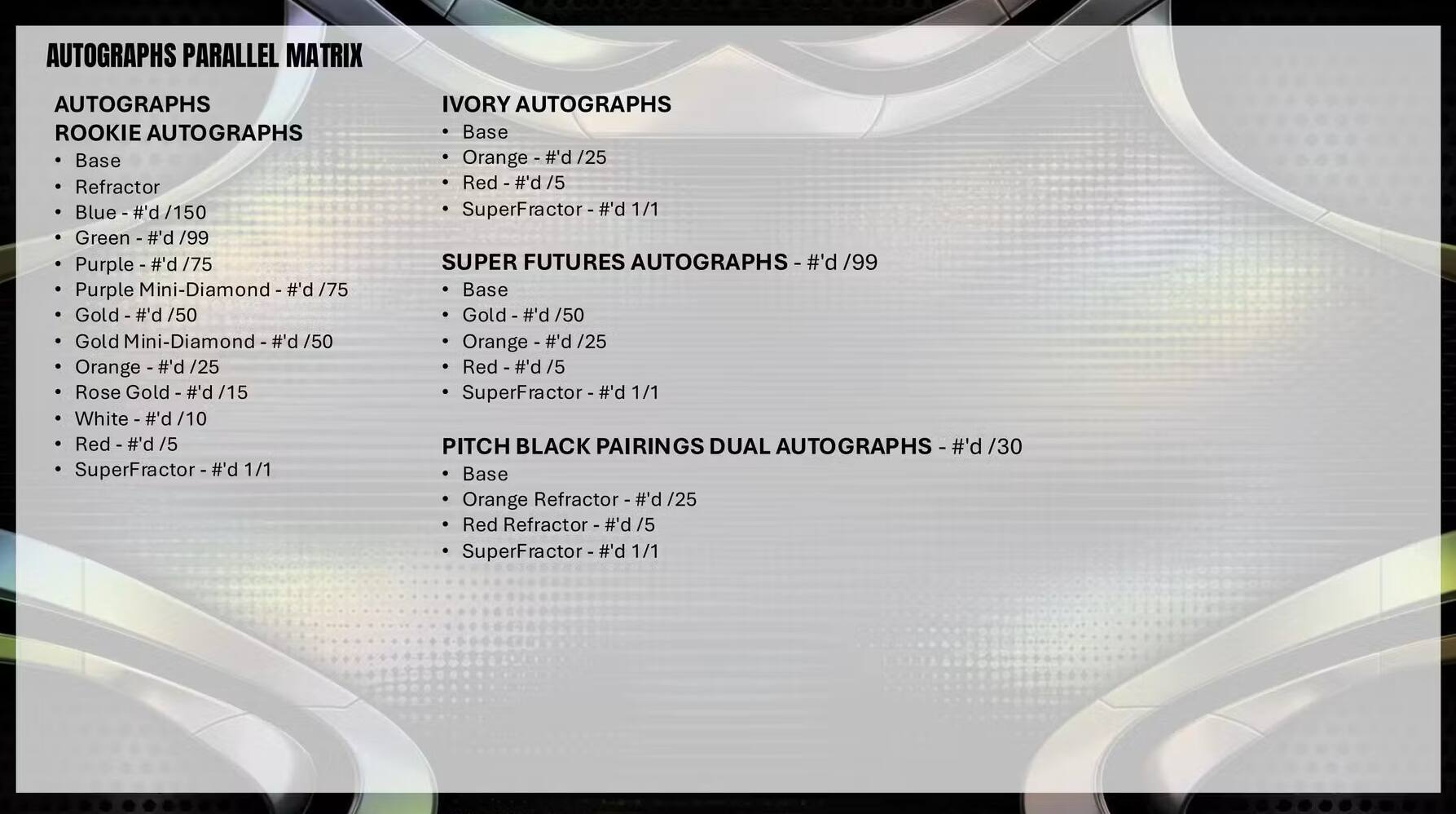 AUTOGRAPHS PARALLEL MATRIX

AUTOGRAPHS
- Base
- Rookie AUTOGRAPHS
- Refractor
- Blue - #'d/150
- Green - #d/99
- Purple - #d/75
- Purple Mini-Diamond - #'d /75
- Gold - #'d/50
- Gold Mini-Diamond - #'d /50
- Orange - #'d /25
- Rose Gold - #'d/15
- White - #'d /10
- Red - #'d /5
- SuperFractor - #'d 1/1

IVORY AUTOGRAPHS
- Base - #'d /99
- Orange - #'d /25
- Red - #'d /5
- SuperFractor - #'d 1/1

SUPER FUTURES AUTOGRAPHS - #'d /99
- Base Gold - #'d /50
- Orange - #'d /25
- Red - #'d /5
- SuperFractor - #'d 1/1

PITCH BLACK PAIRINGS DUAL AUTOGRAPHS - #'d /30
-