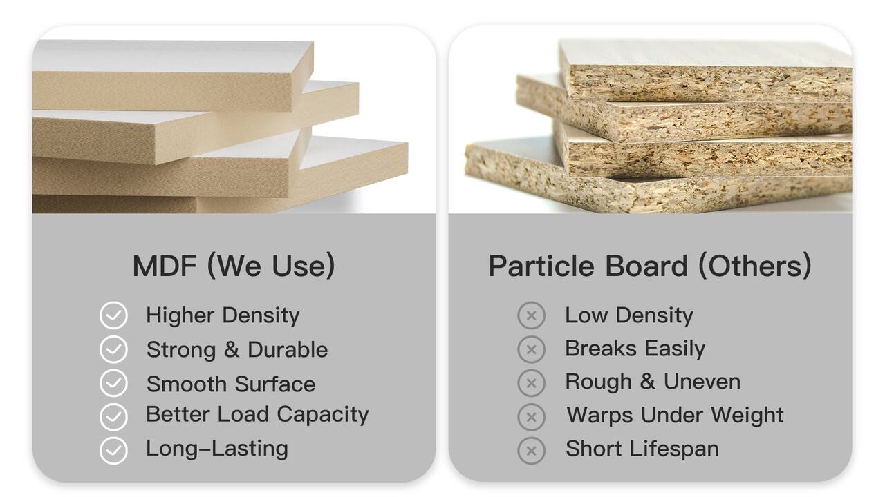 MDF (We Use)

- Higher Density
- Strong & Durable
- Smooth Surface
- Better Load Capacity
- Long-Lasting

Particle Board (Others)

- Low Density
- Breaks Easily
- Rough & Uneven
- Warps Under Weight
- Short Lifespan