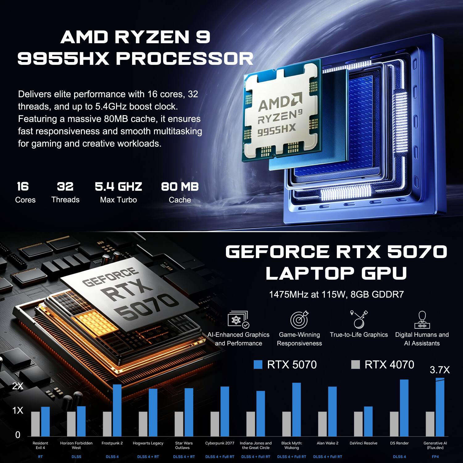 AMD RYZEN 9 9955HX PROCESSOR  
Delivers elite performance with 16 cores, 32 threads, and up to 5.4GHz boost clock.  
Featuring a massive 80MB cache, it ensures fast responsiveness and smooth multitasking for gaming and creative workloads.  

16 Cores  
32 Threads  
5.4 GHz Max Turbo  
80 MB Cache  

GEFORCE RTX 5070 LAPTOP GPU  
1475MHz at 115W, 8GB GDDR7  

AI-Enhanced Graphics  
Game-Winning Responsiveness  
True-to-Life Graphics  
Digital Humans and AI Assistants  

RTX 5070  
RTX 4070  
3.7X  

Resident Evil 4  
Horizon Forbidden West  
Frostpunk  
Hogwarts Legacy  
Star Wars: The Old Republic  
Cyberpunk 2077  
Indiana Jones and the Dial of Destiny  
Black Myth: Wukong  
Alan Wake 2  
DaVinci Resolve  
DS Render  
Generative AI (Fucdevi)  

DLSS 4  
DLSS 4 + RTX  
DLSS 