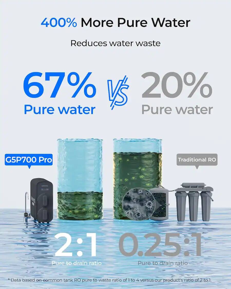 400% More Pure Water  
Reduces water waste 67% VS 20% Pure water  
Pure water G5P700 Pro  
Traditional RO  
2:1 Pure-to drain ratio  
0.25:1 Pure to drain ratio  
*Data based on common tank RO pure to waste ratio of 1 to 4 versus our product's ratio of 2 to 1.