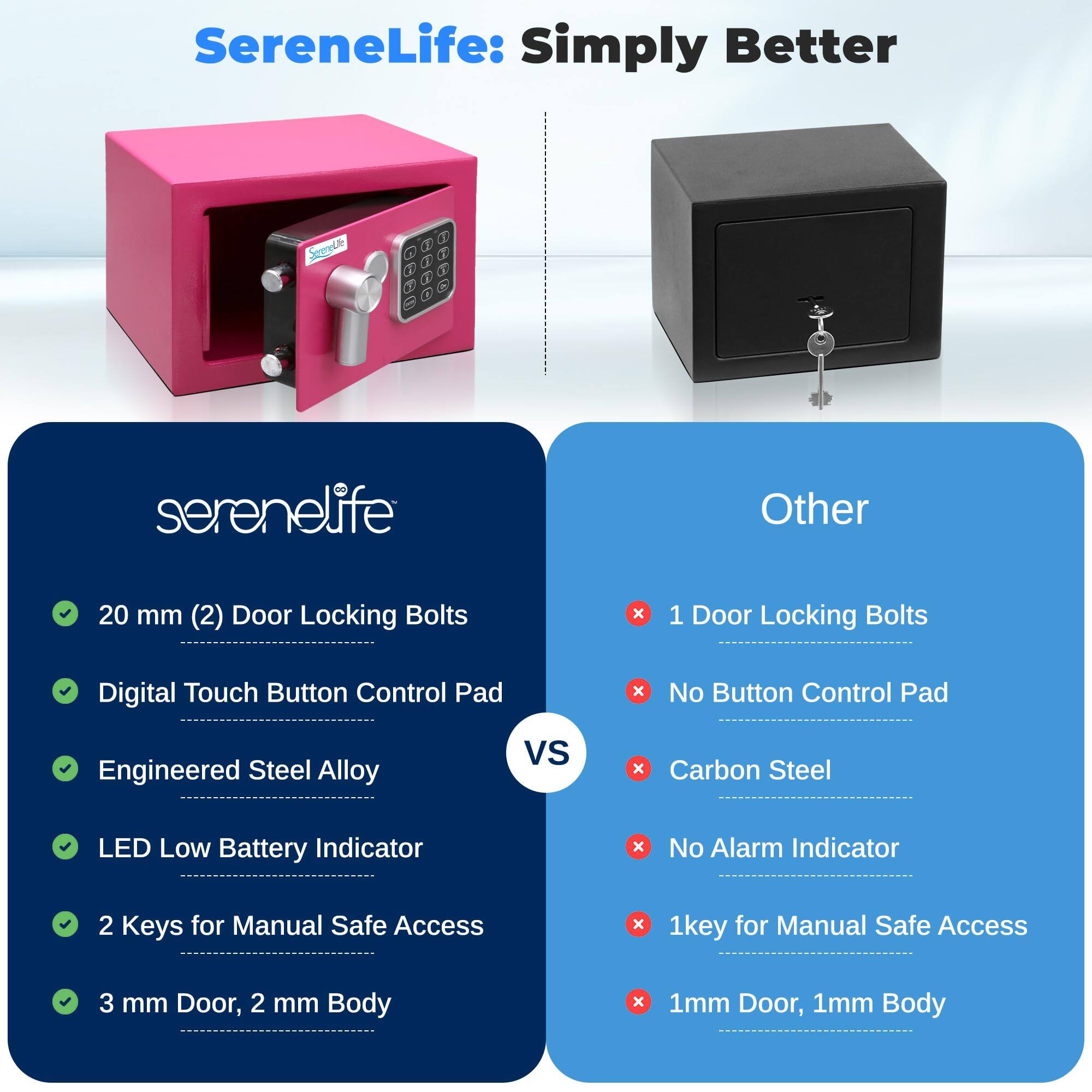 SereneLife: Simply Better

serenelife

- 20 mm (2) Door Locking Bolts
- Digital Touch Button Control Pad
- Engineered Steel Alloy
- LED Low Battery Indicator
- 2 Keys for Manual Safe Access
- 3 mm Door, 2 mm Body

Other

- 1 Door Locking Bolts
- No Button Control Pad
- Carbon Steel
- No Alarm Indicator
- 1 key for Manual Safe Access
- 1mm Door, 1mm Body