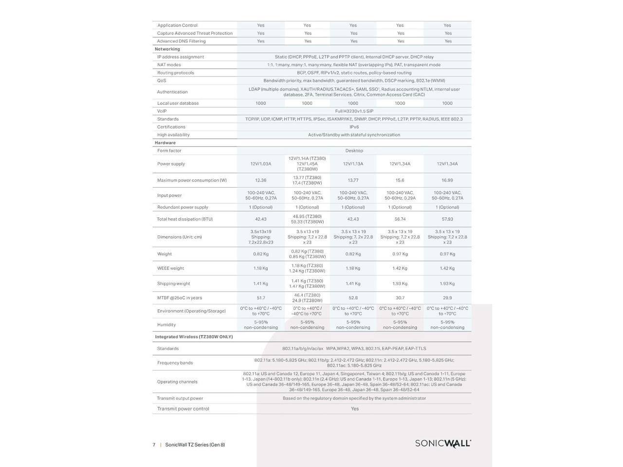 Application Control  
Capture Advanced Threat Protection  
Advanced DNS Filtering  

Networking  
IP address assignment modes  
Routing protocols  
Authentication  
VoIP  
Standards  
Certifications  
High availability  
Hardware  
Form factor  
Power supply  
Maximum power consumption  
Input power  
Redundant power supply  
Total heat dissipation (BTU)  
Dimensions (Unit: cm)  
Weight  
Shipping  
MTBF @25°C in years  
Environment (Operating/Storage)  
Humidity  
Integrated Wireless (TZ300)  
Standards  
Frequency bands  
Operating channels  
Transmit output power (Gen B)  
Transmit power control  

Application Control  
Capture Advanced Threat Protection  
Advanced DNS Filtering  

Networking  
IP address assignment modes  
Routing protocols  
Authentication  
VoIP  
Standards  
Certifications  
High availability  
Hardware  
Form factor  
Power supply  
Maximum power consumption  
Input power  
Redundant power supply  
Total heat dissipation (BTU)  
Dimensions (Unit: cm)  
Weight  
Shipping  
MTBF @25°C in years  
Environment (Operating/Storage)  
Humidity  
Integrated Wireless (TZ300)  
Standards  
Frequency bands  
Operating channels  
Transmit output power (Gen B)  
Transmit power control  

