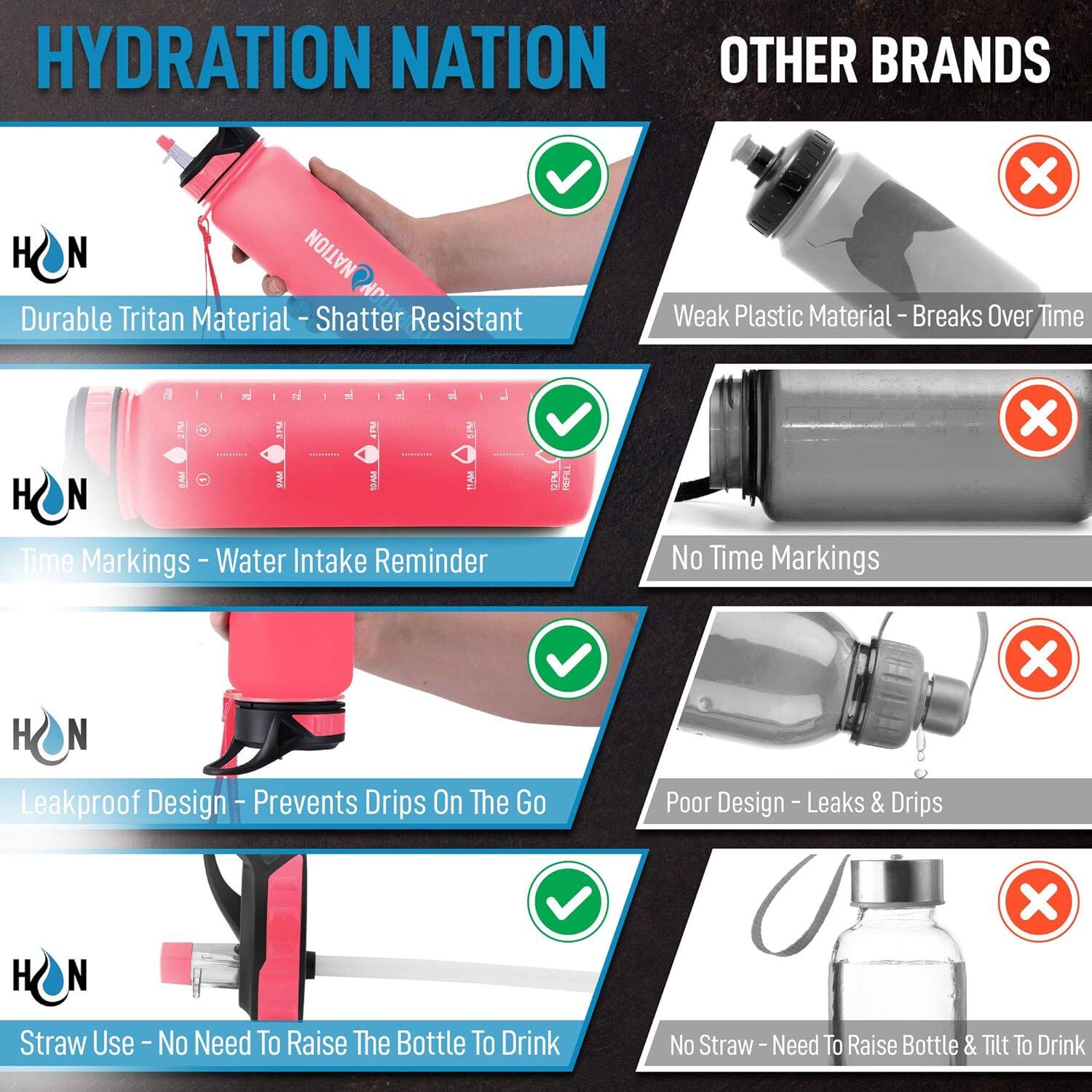 **HYDRATION NATION**

- Durable Tritan Material - Shatter Resistant
- Time Markings - Water Intake Reminder
- Leakproof Design - Prevents Drips On The Go
- Straw Use - No Need To Raise The Bottle To Drink

**OTHER BRANDS**

- Weak Plastic Material - Breaks Over Time
- No Time Markings
- Poor Design - Leaks & Drips
- No Straw - Need To Raise Bottle & Tilt To Drink