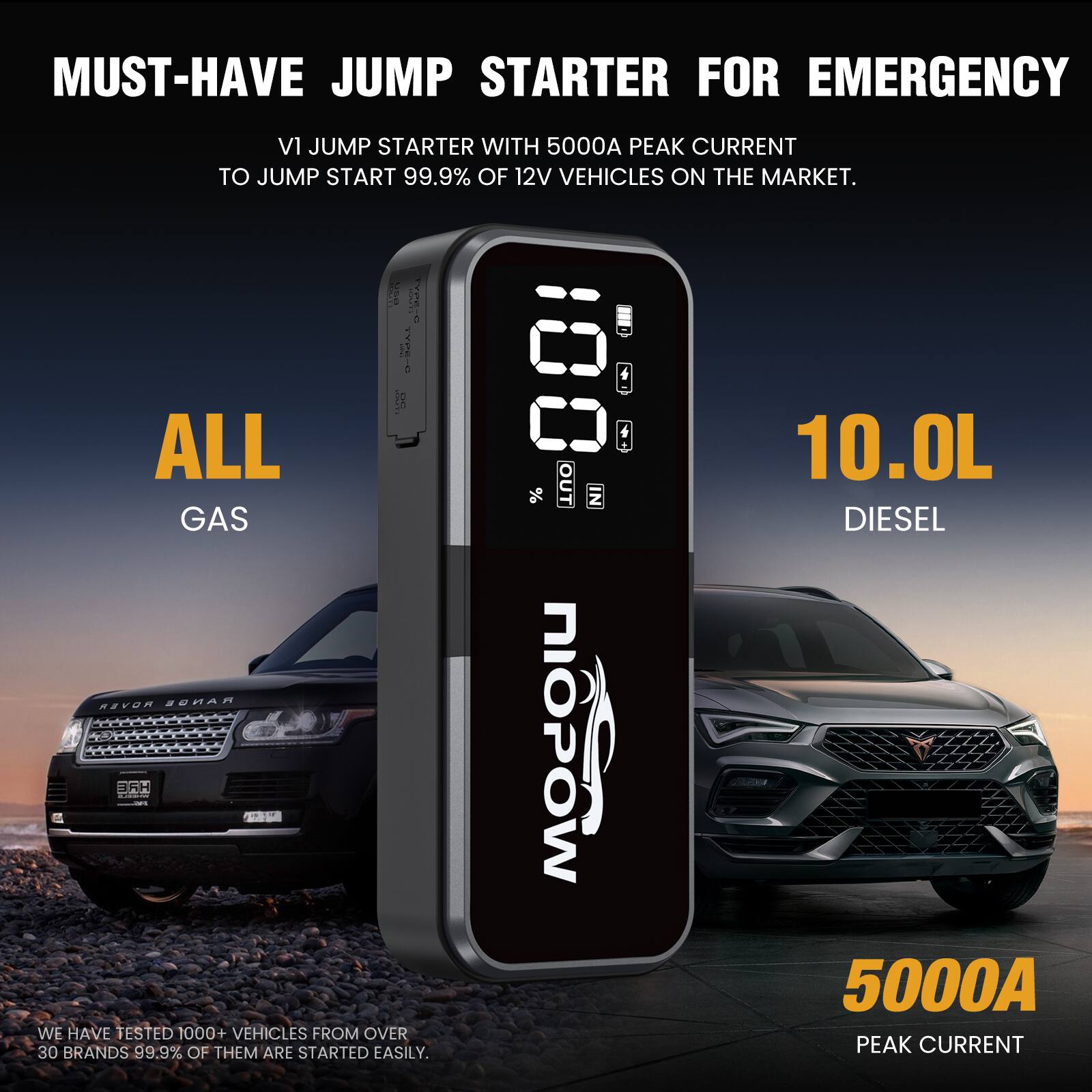 MUST-HAVE JUMP STARTER FOR EMERGENCY  
VI JUMP STARTER WITH 5000A PEAK CURRENT TO JUMP START 99.9% OF 12V VEHICLES ON THE MARKET.

ALL GAS  
10.0L DIESEL

WE HAVE TESTED 1000+ VEHICLES FROM OVER 30 BRANDS. 99.9% OF THEM ARE STARTED EASILY.

5000A PEAK CURRENT