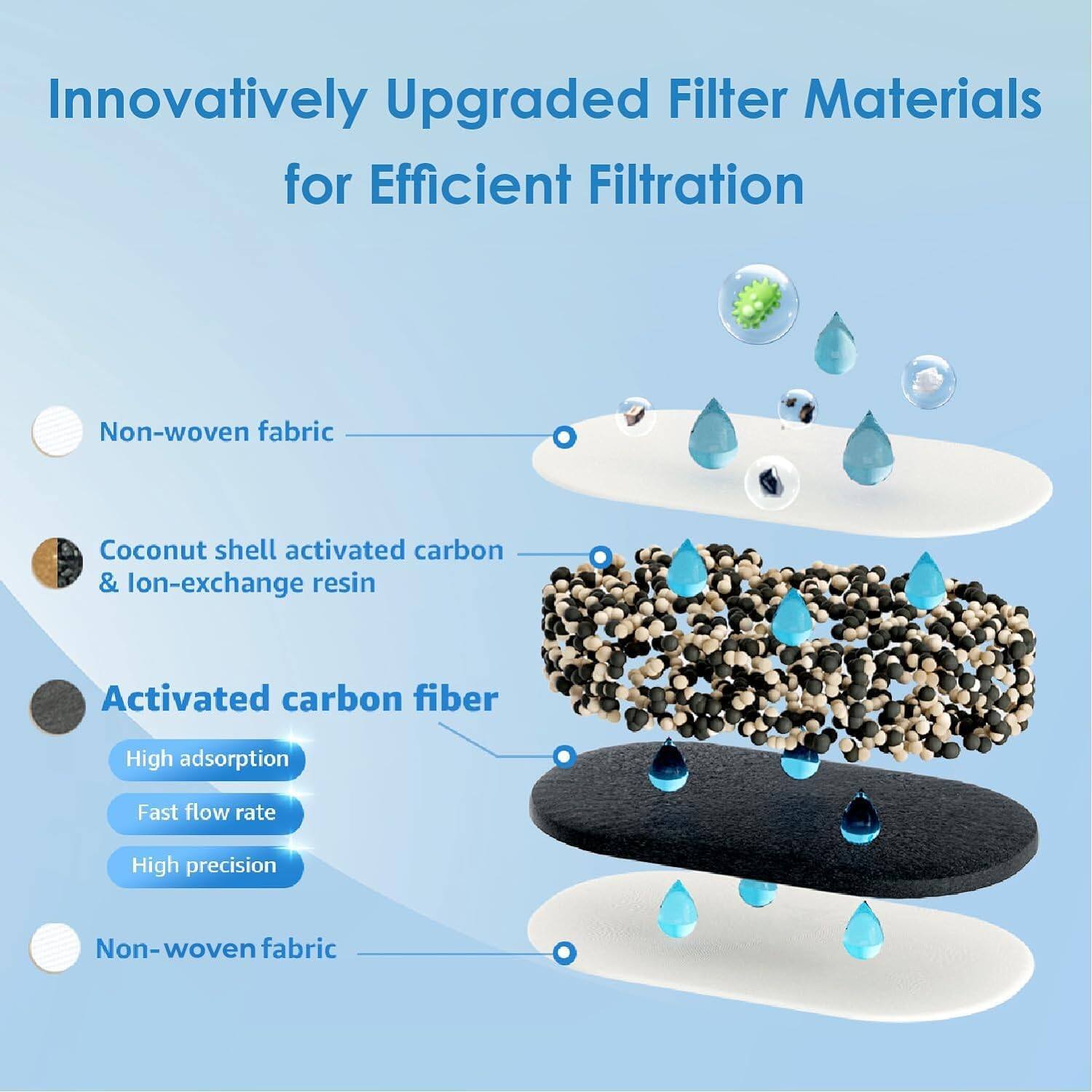 Innovatively Upgraded Filter Materials for Efficient Filtration

- Non-woven fabric
- Coconut shell activated carbon & ion-exchange resin
- Activated carbon fiber
  - High adsorption
  - Fast flow rate
  - High precision
- Non-woven fabric